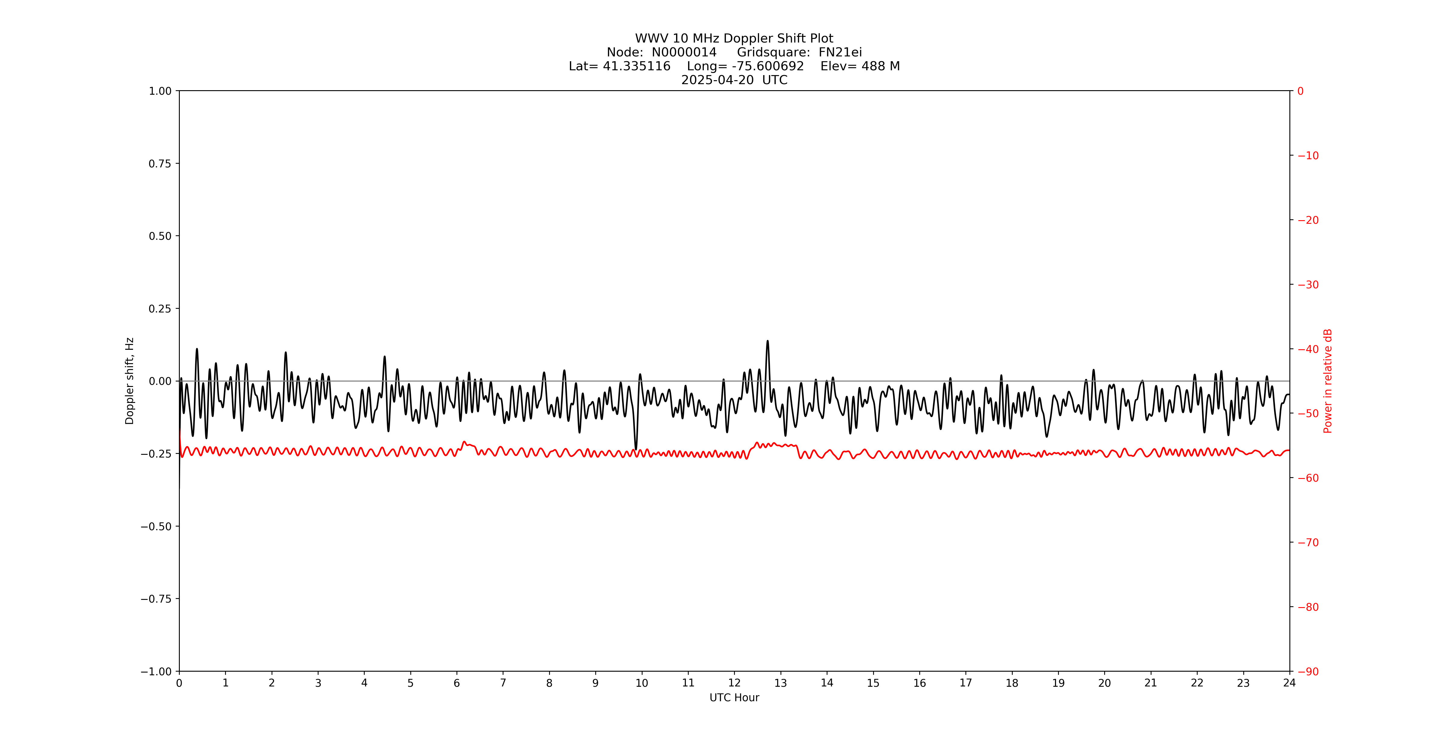 Graph for Observation Unavailable
