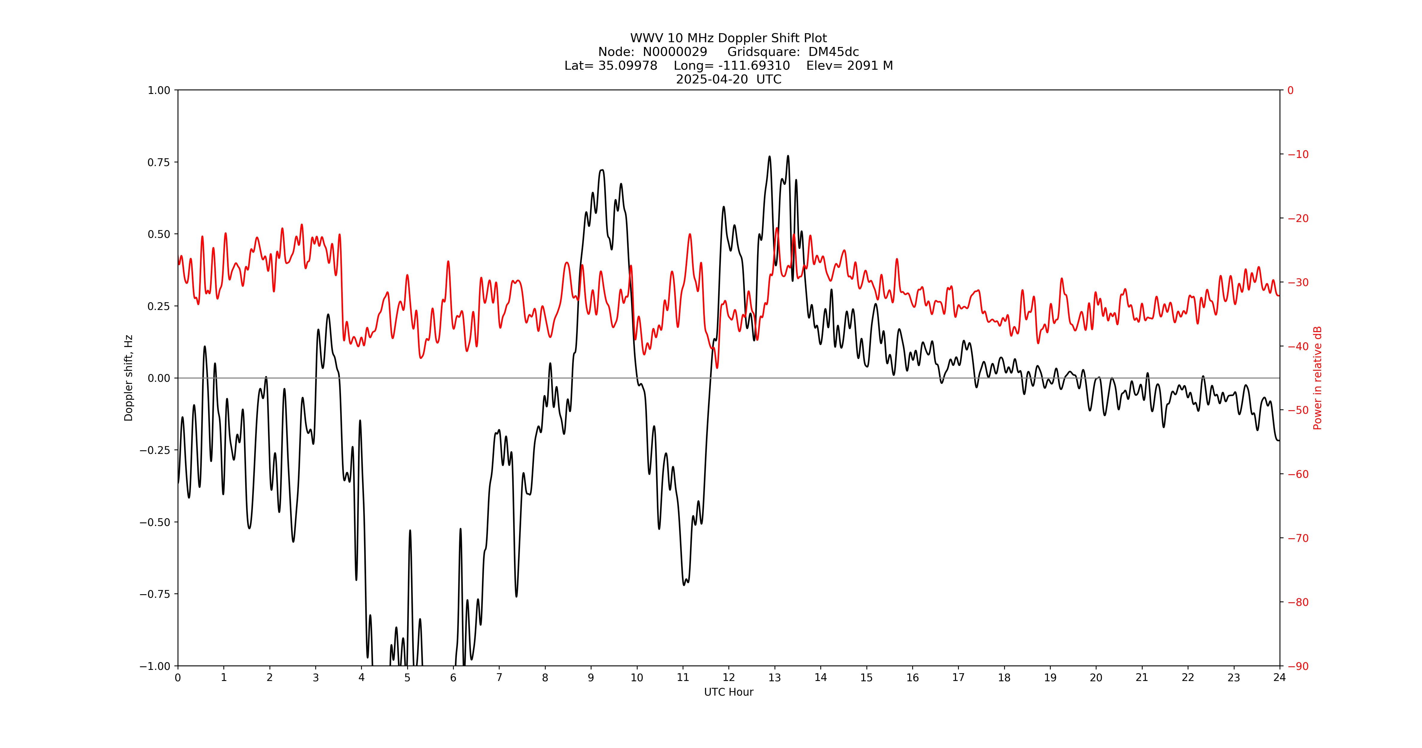 Graph for Observation Unavailable