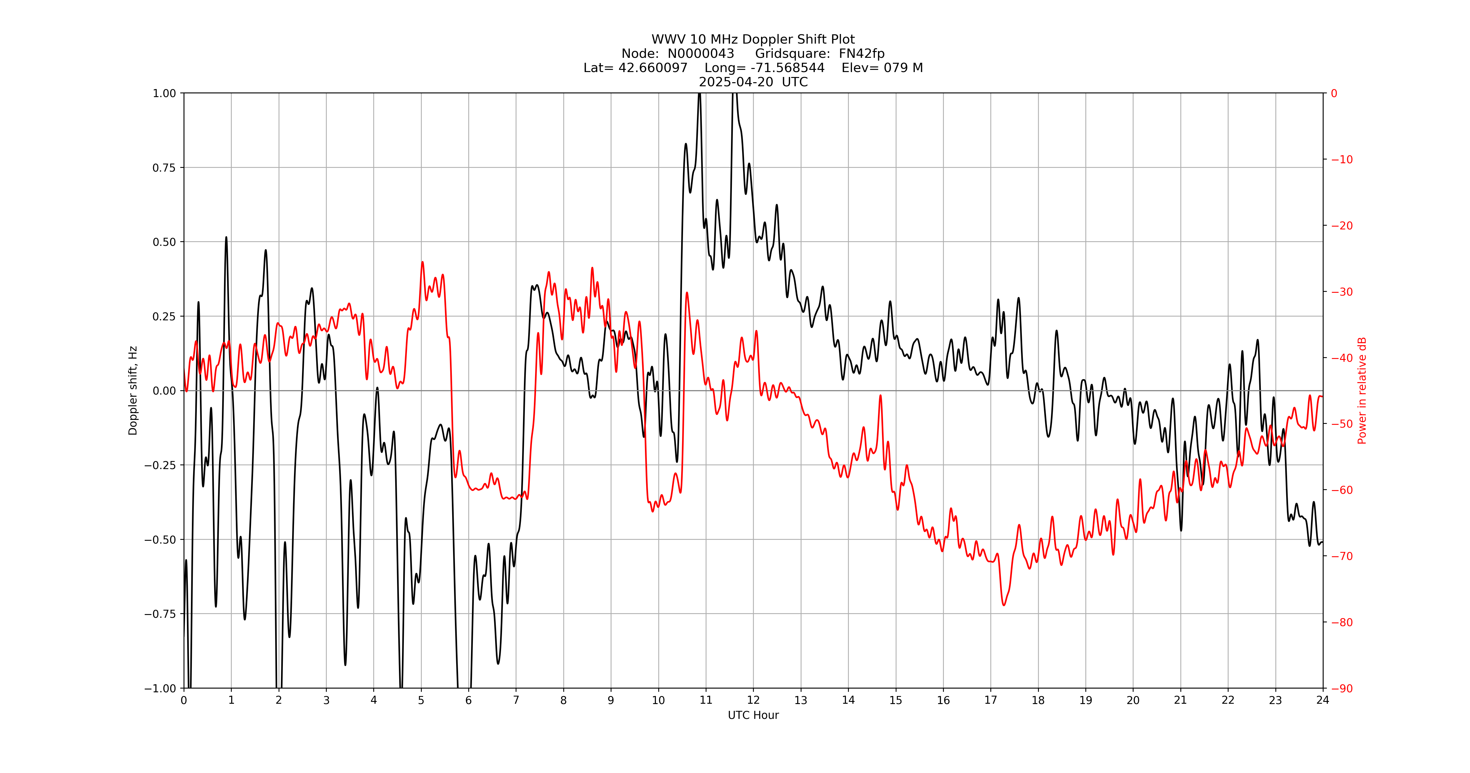 Graph for Observation Unavailable