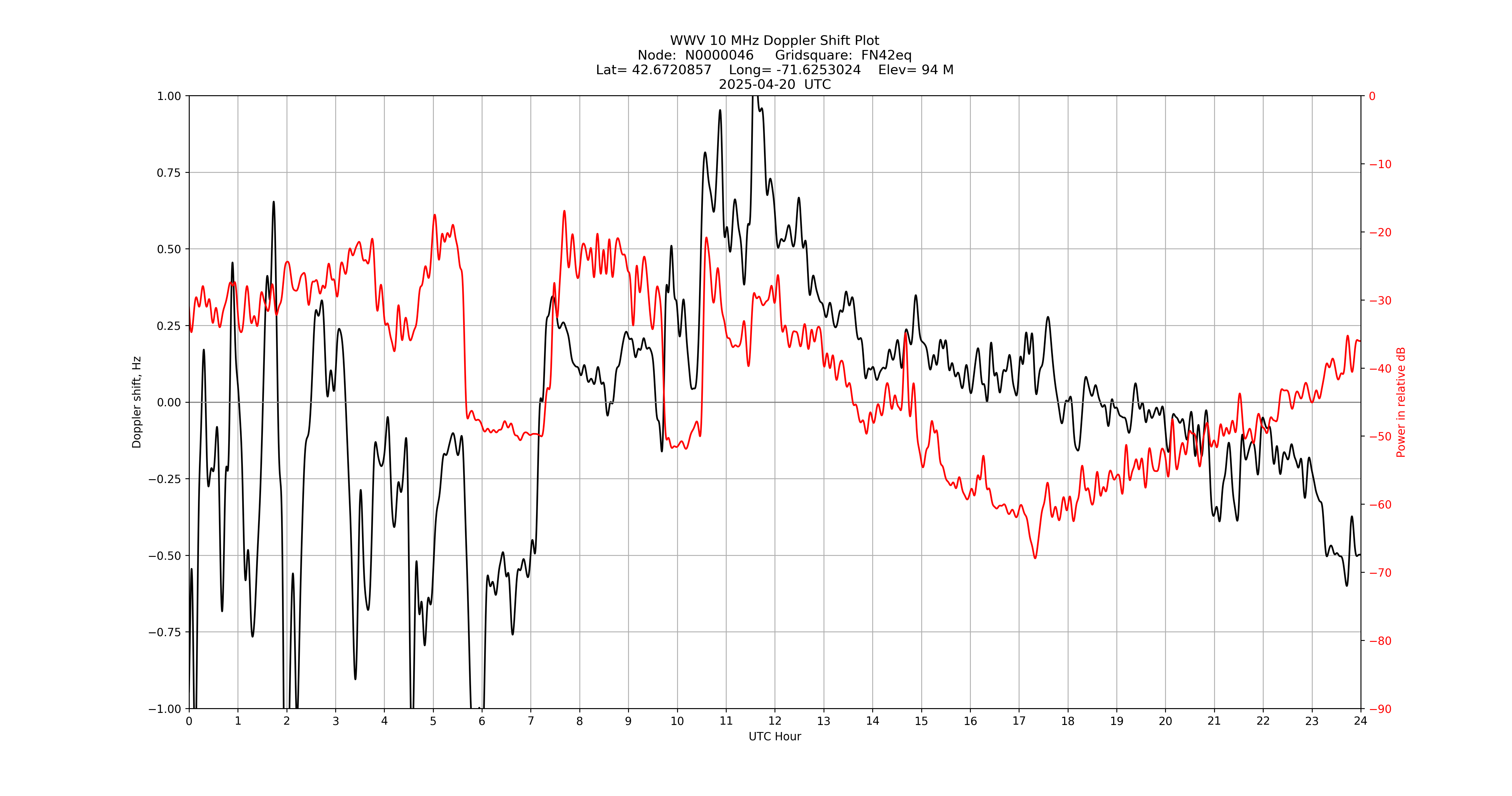 Graph for Observation Unavailable
