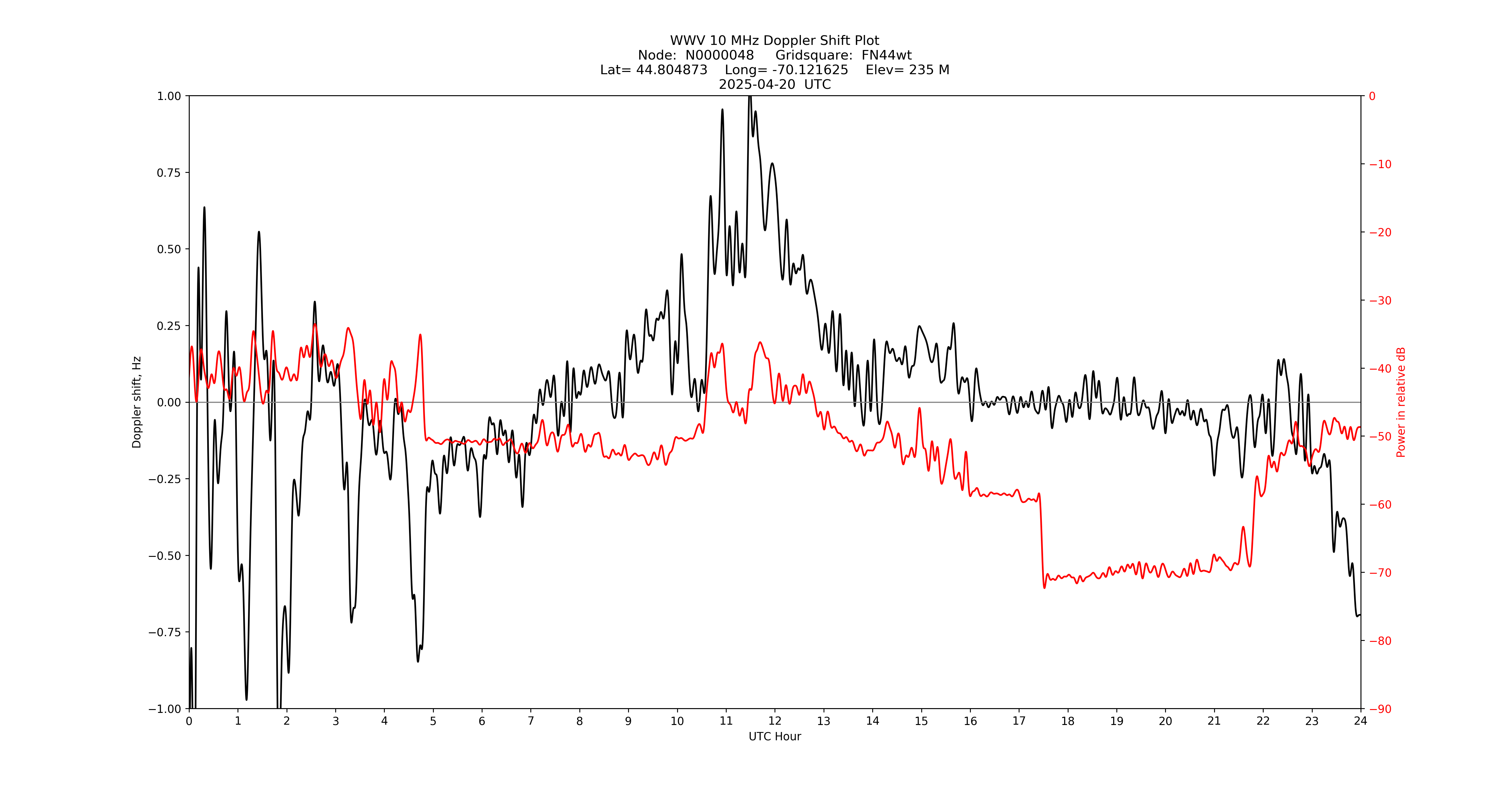 Graph for Observation Unavailable