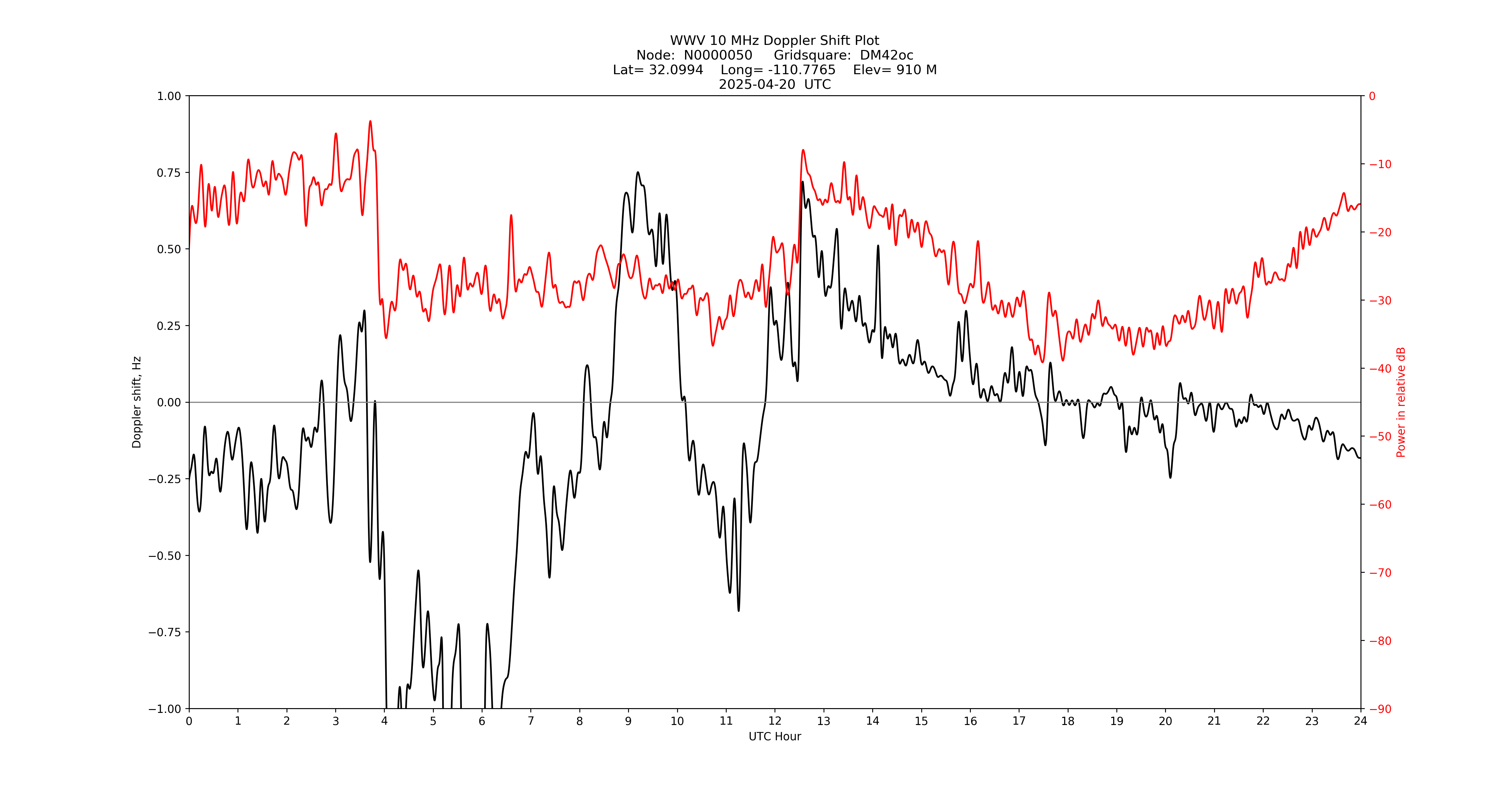 Graph for Observation Unavailable