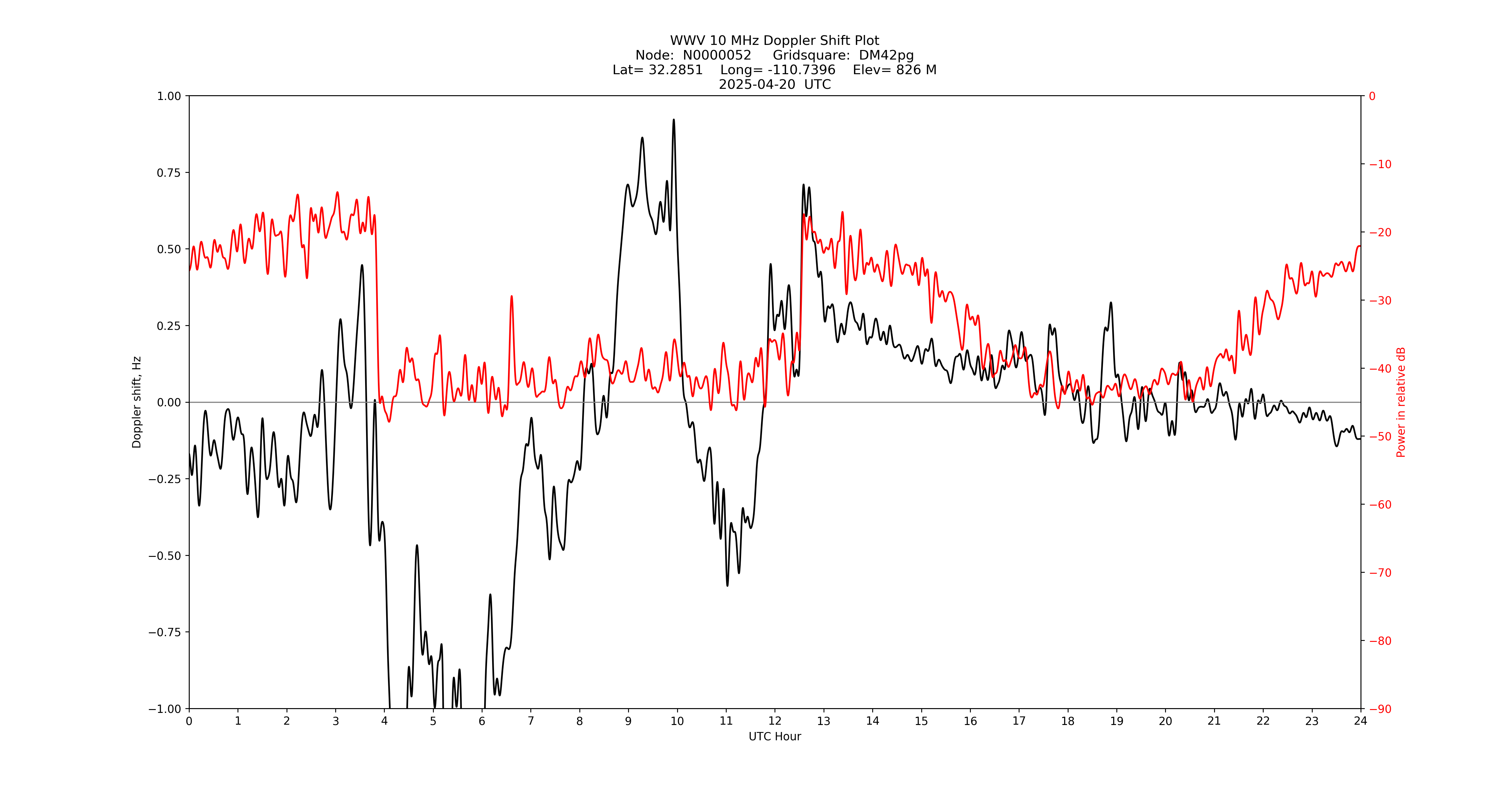Graph for Observation Unavailable