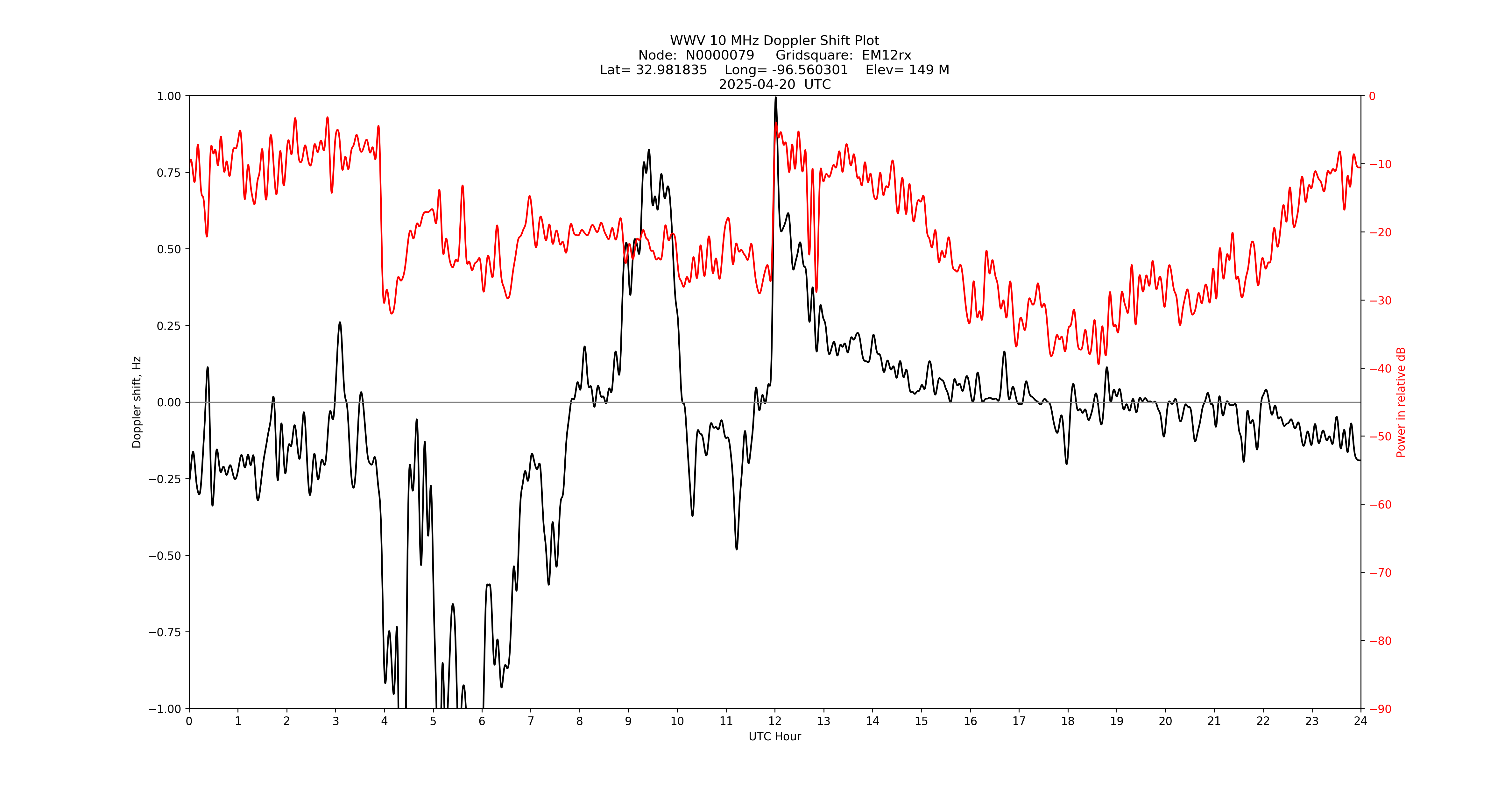 Graph for Observation Unavailable