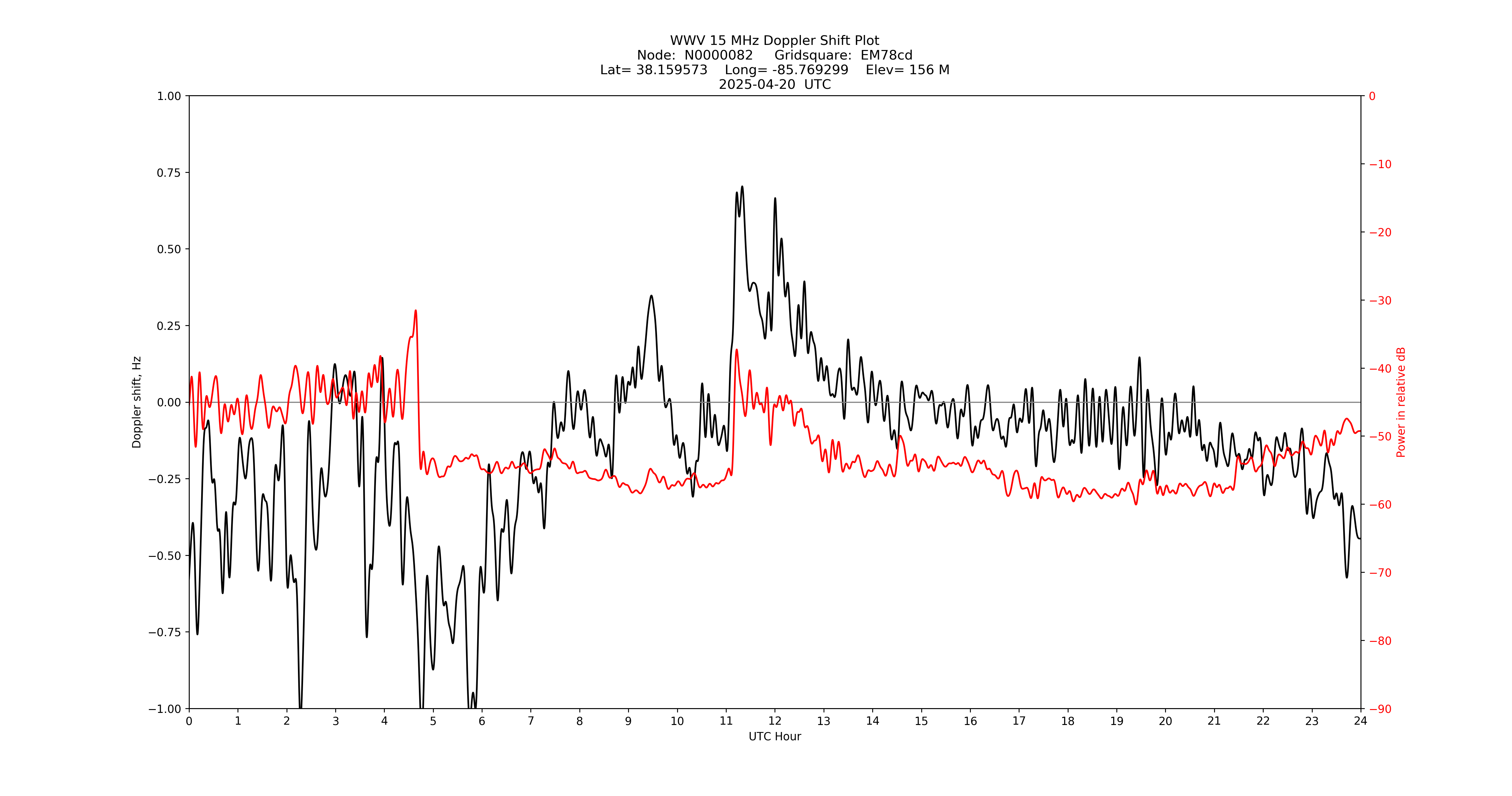 Graph for Observation Unavailable