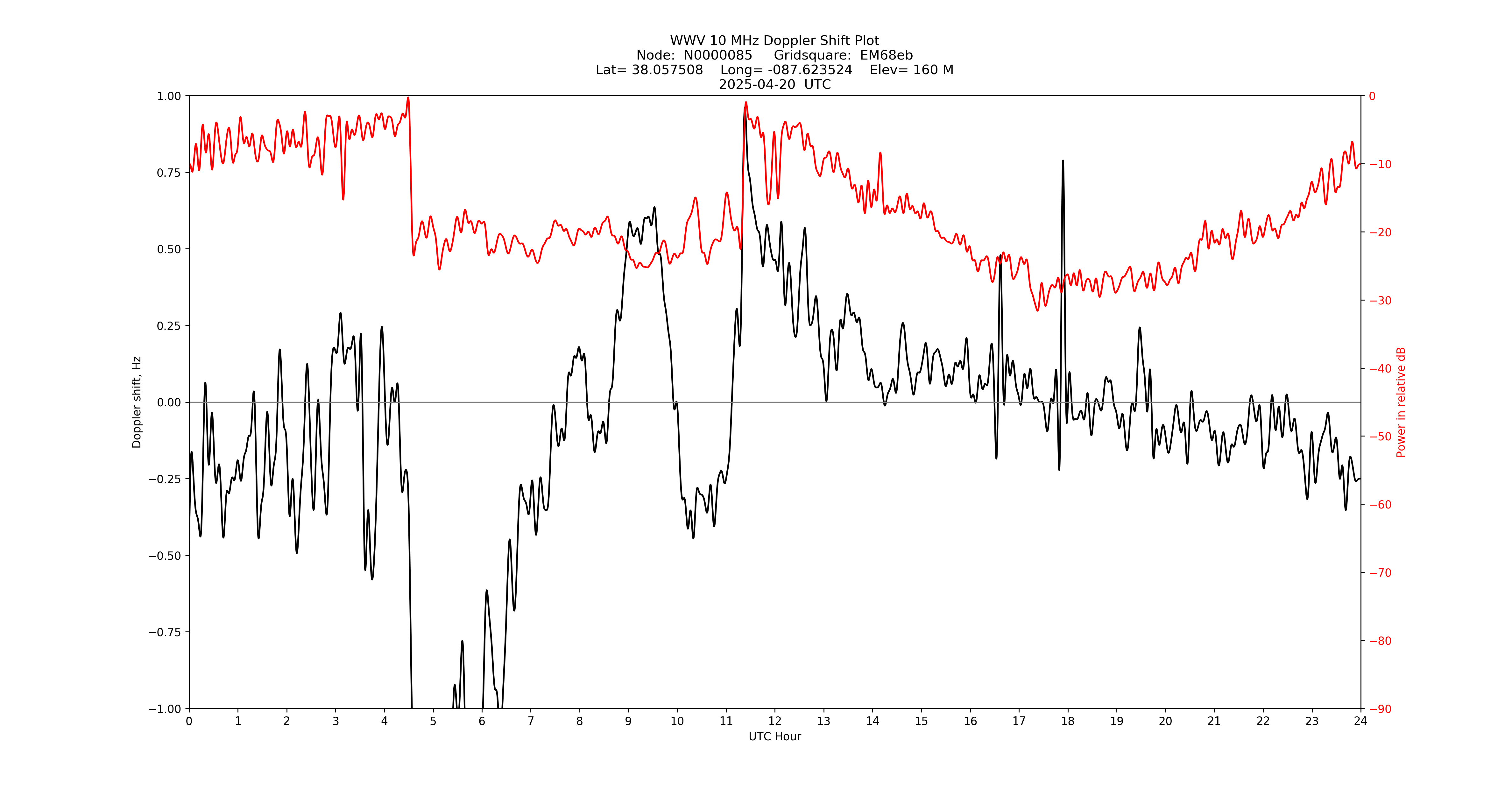 Graph for Observation Unavailable
