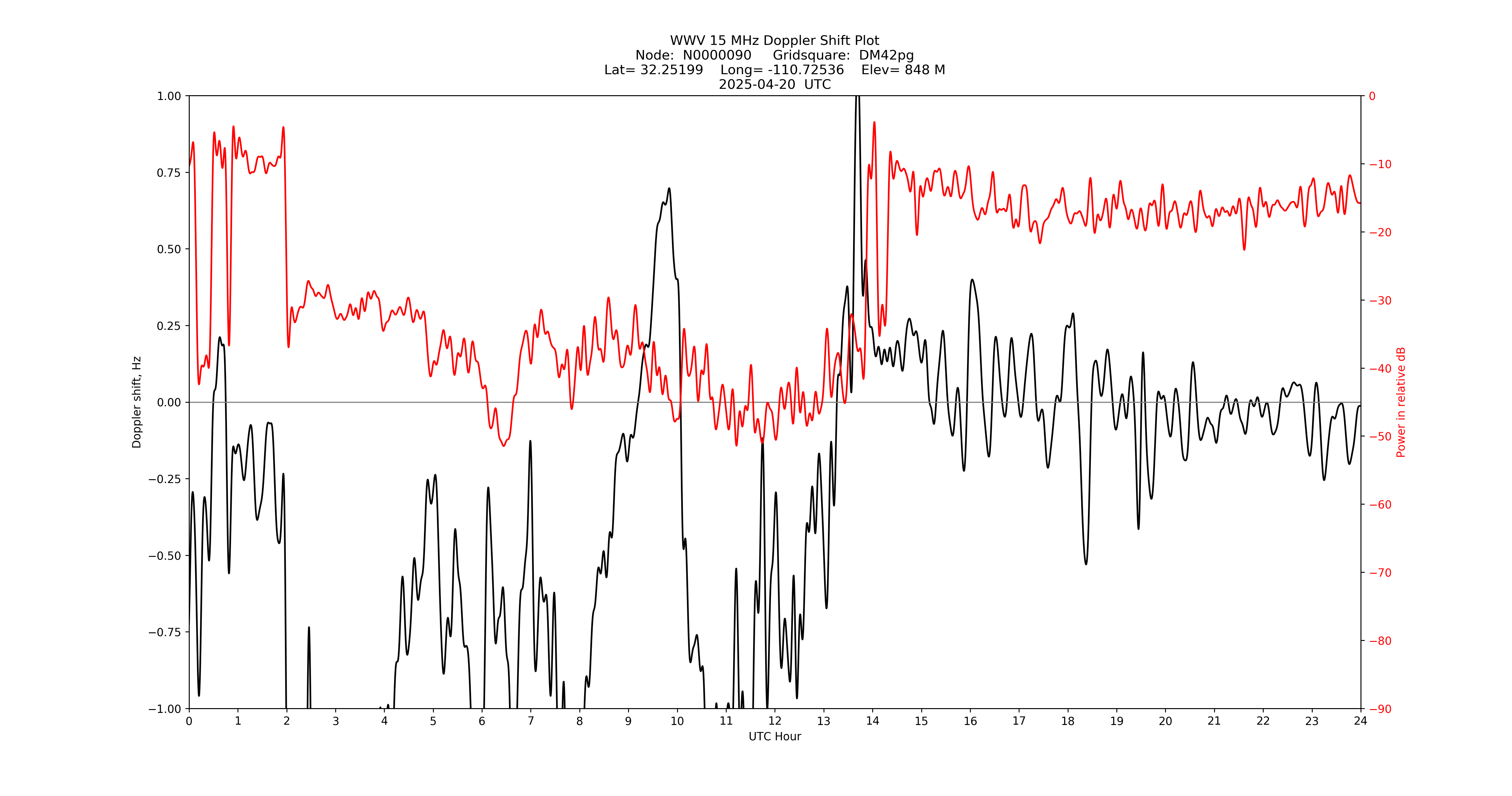 Graph for Observation Unavailable