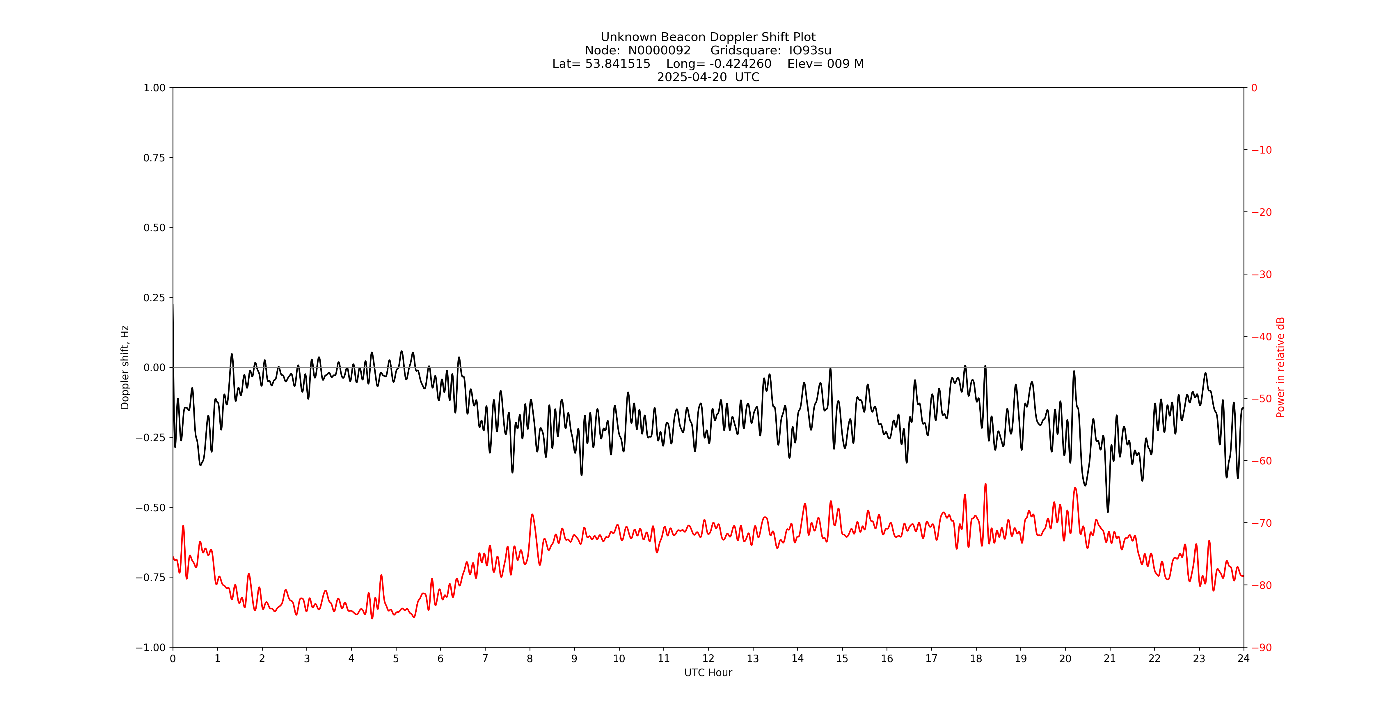 Graph for Observation Unavailable