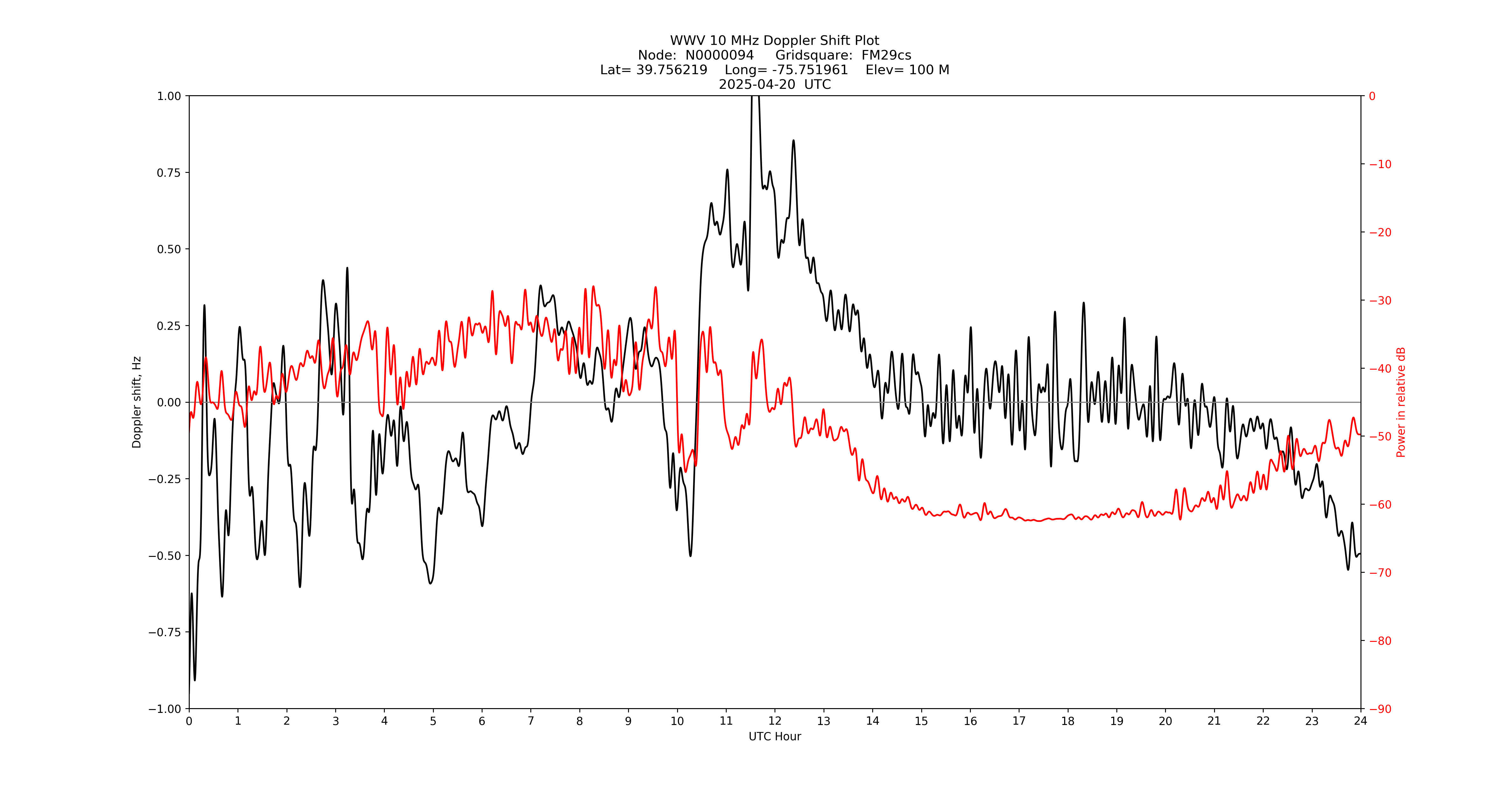 Graph for Observation Unavailable