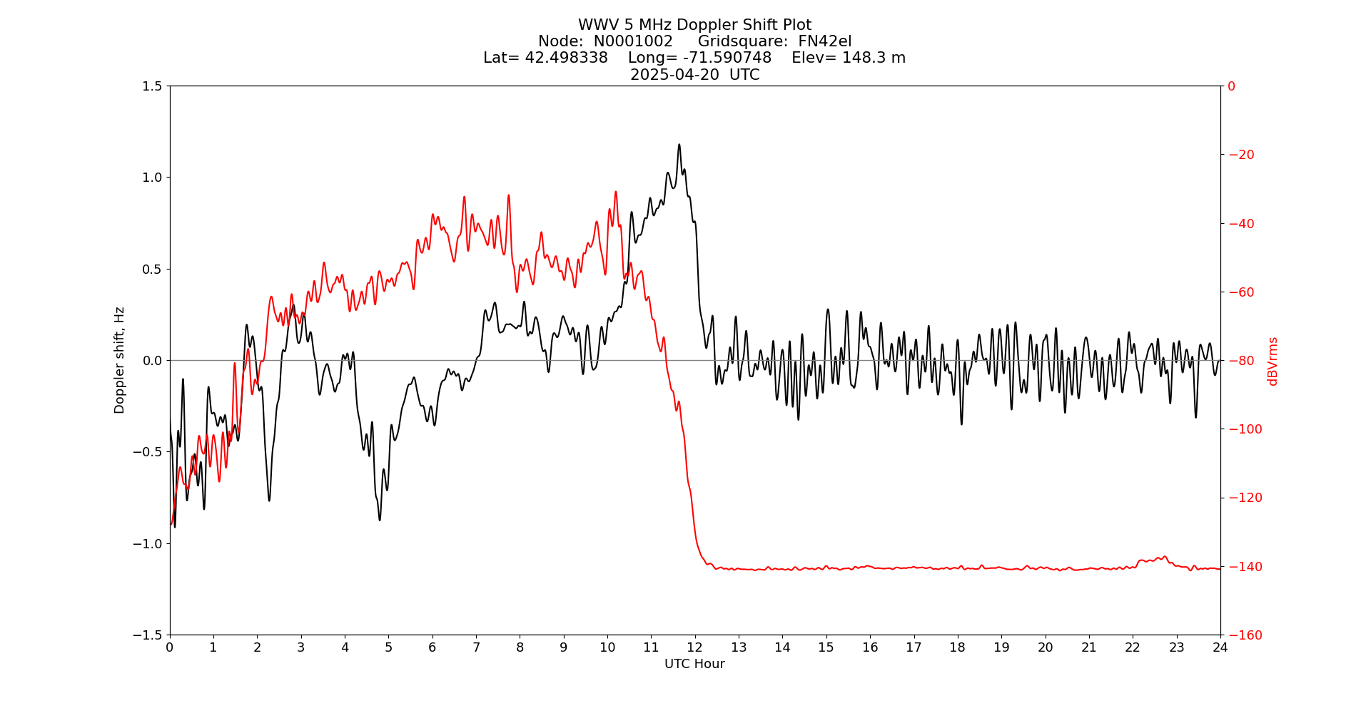 Graph for Observation Unavailable
