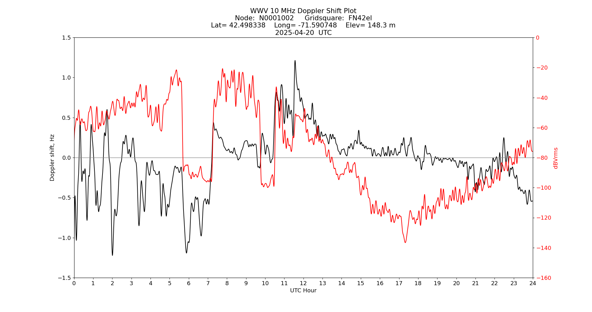 Graph for Observation Unavailable