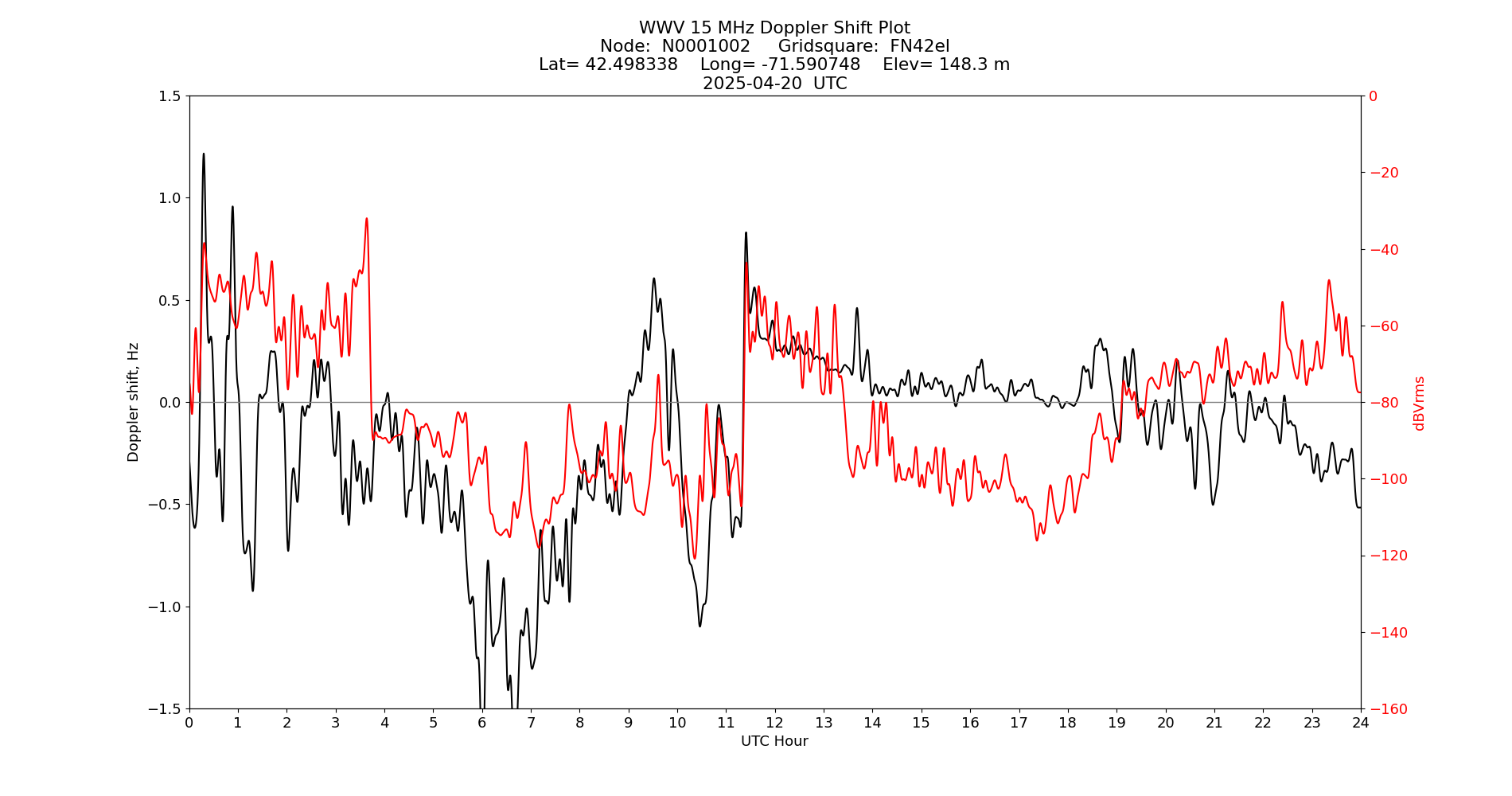 Graph for Observation Unavailable