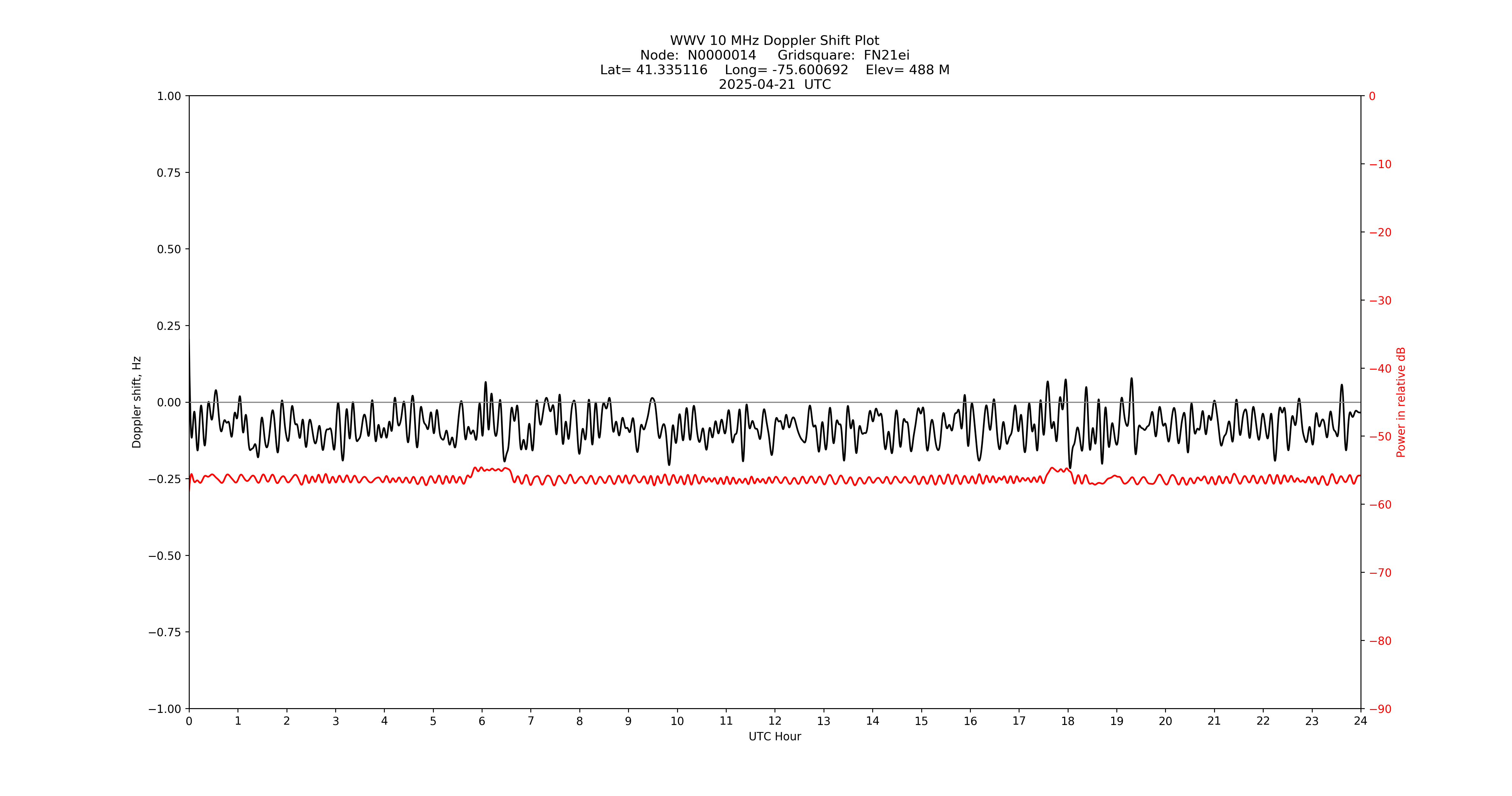 Graph for Observation Unavailable