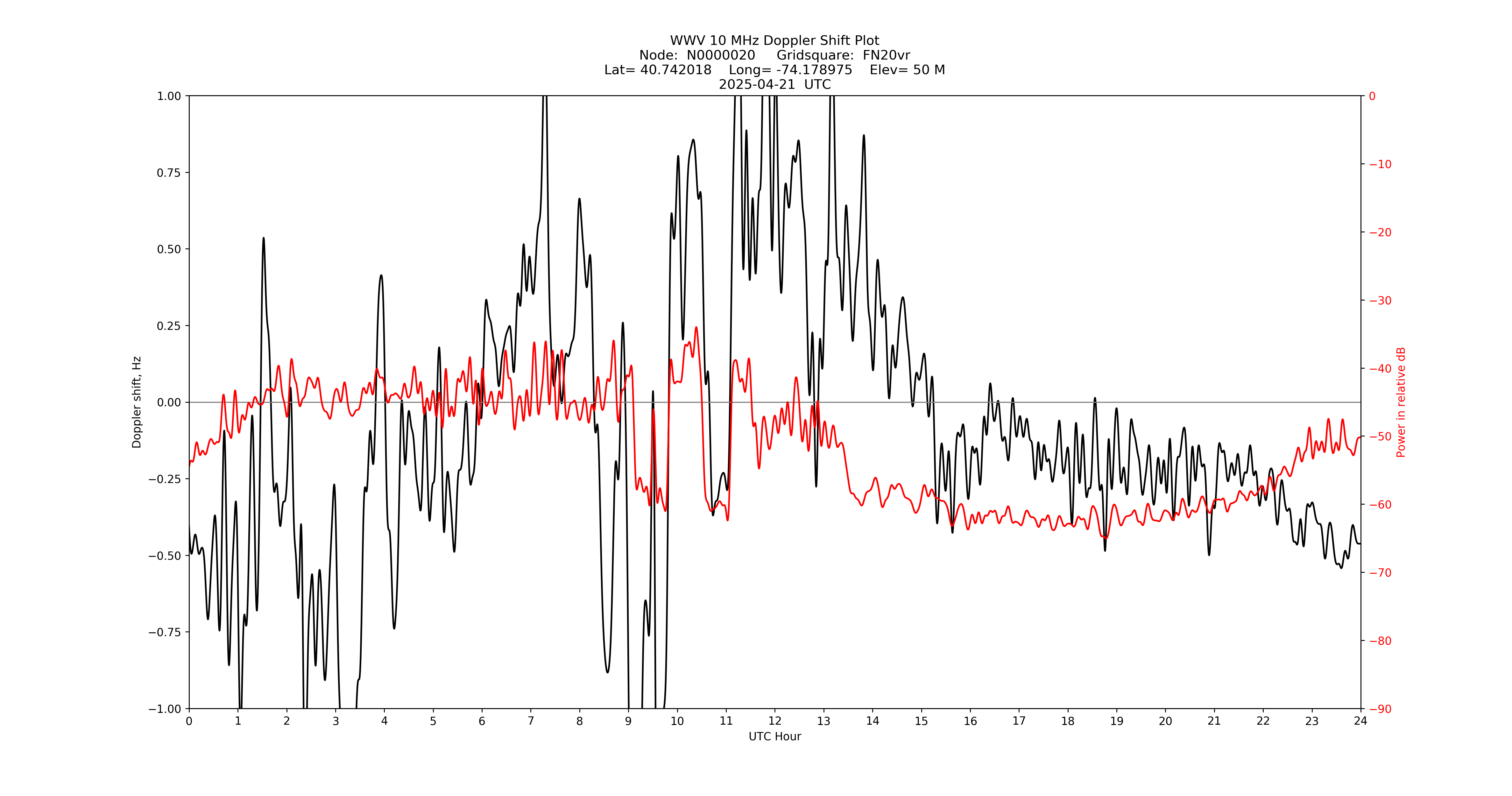 Graph for Observation Unavailable