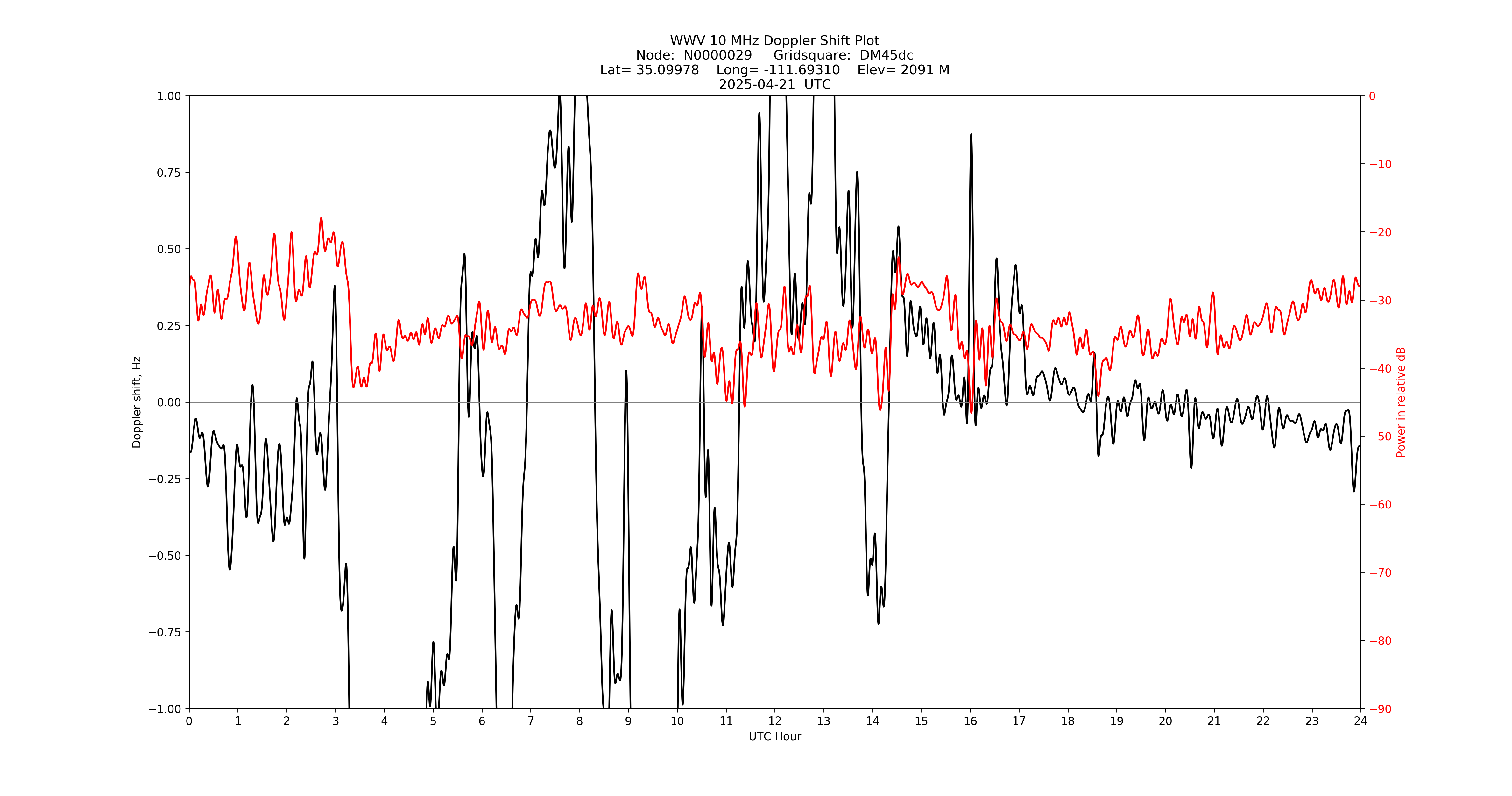 Graph for Observation Unavailable