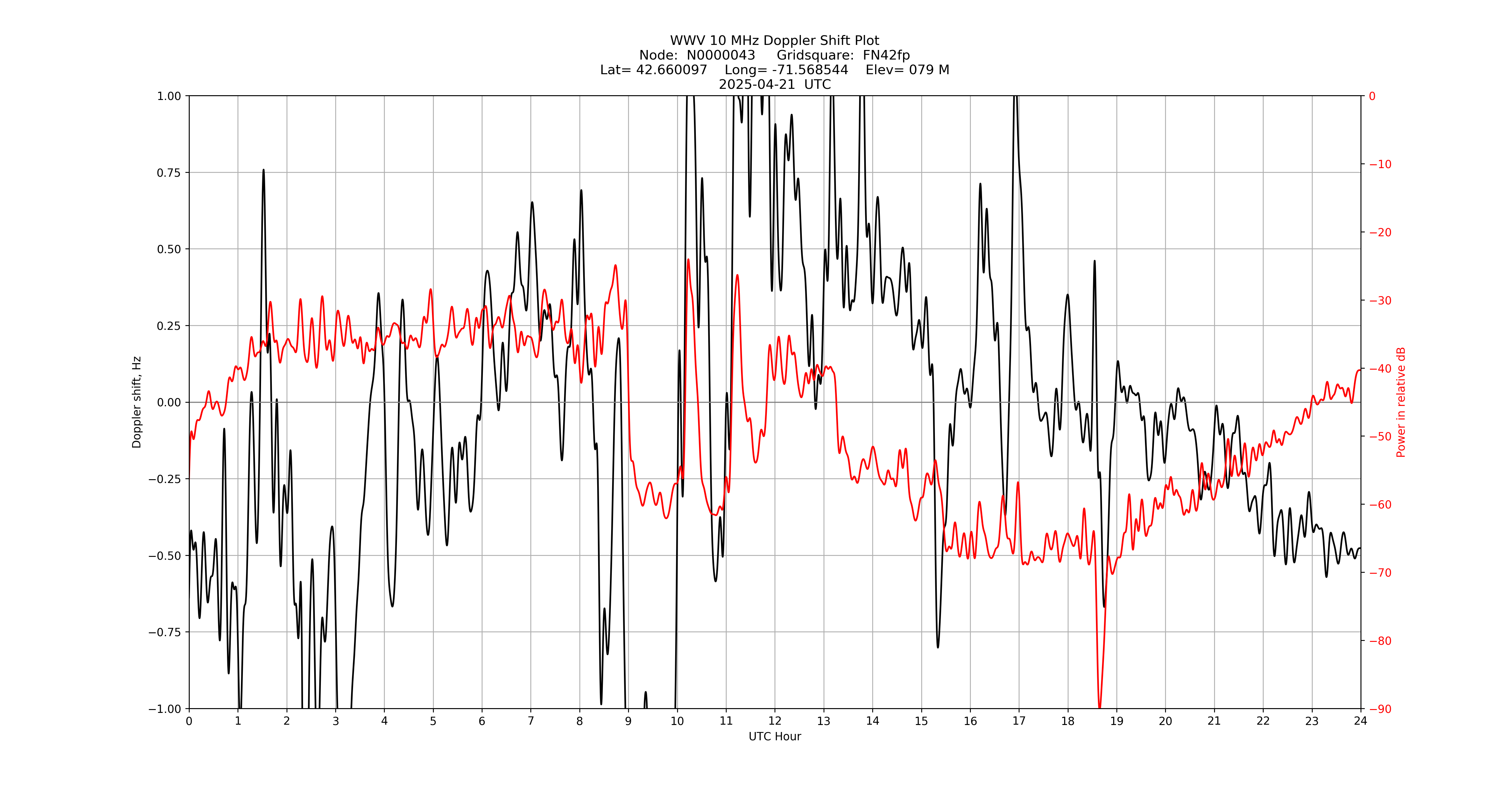 Graph for Observation Unavailable