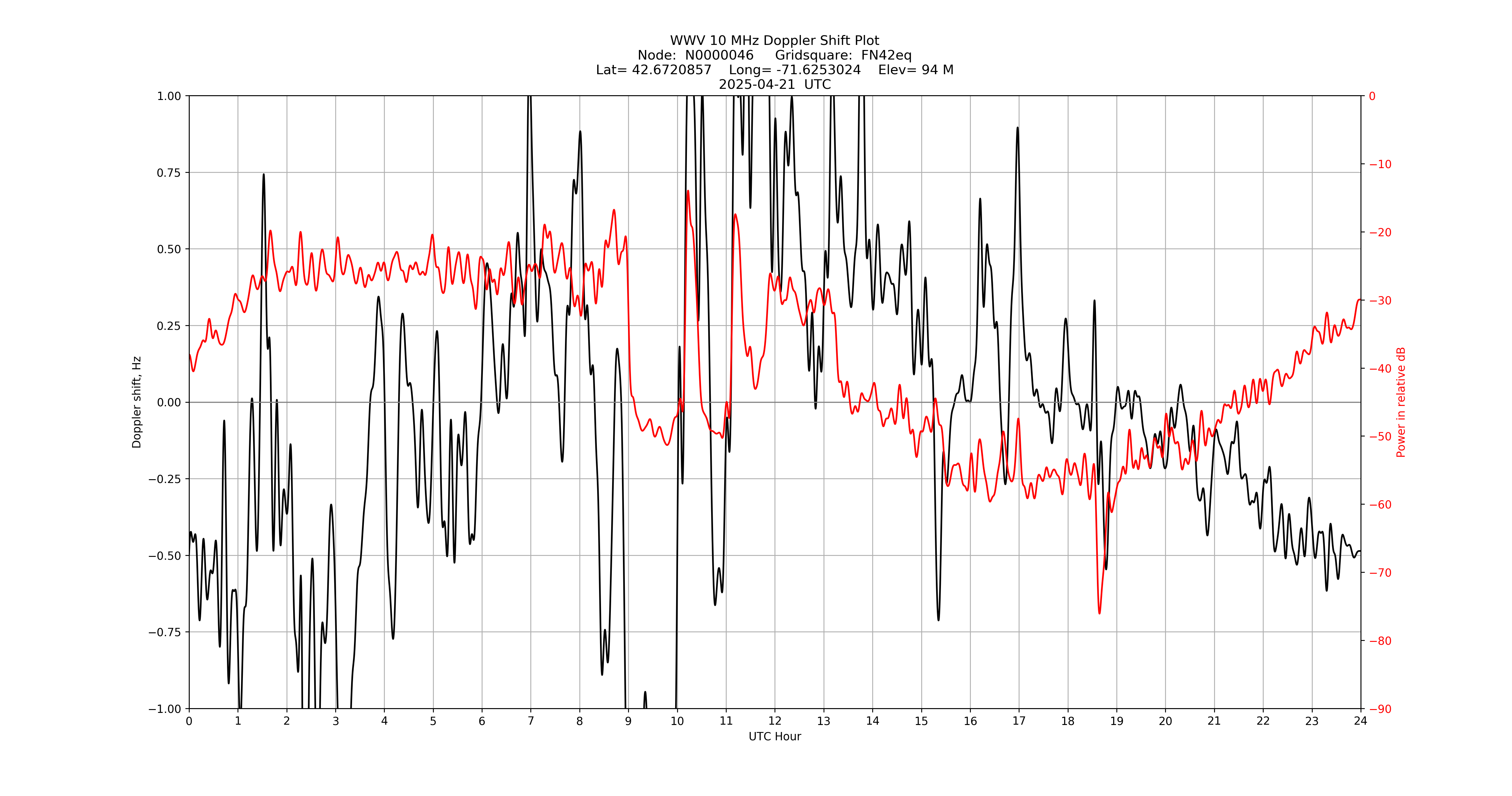 Graph for Observation Unavailable