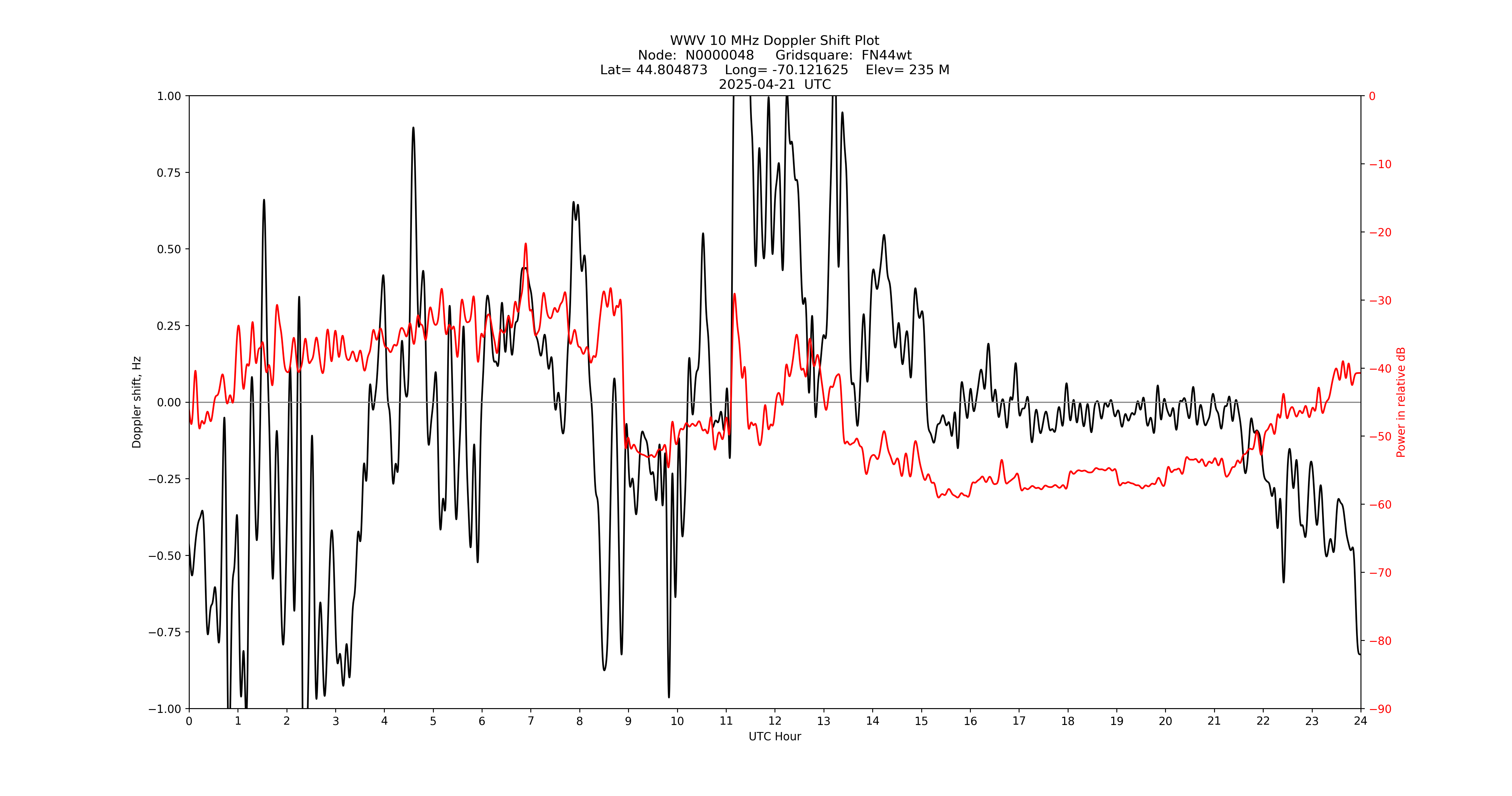 Graph for Observation Unavailable