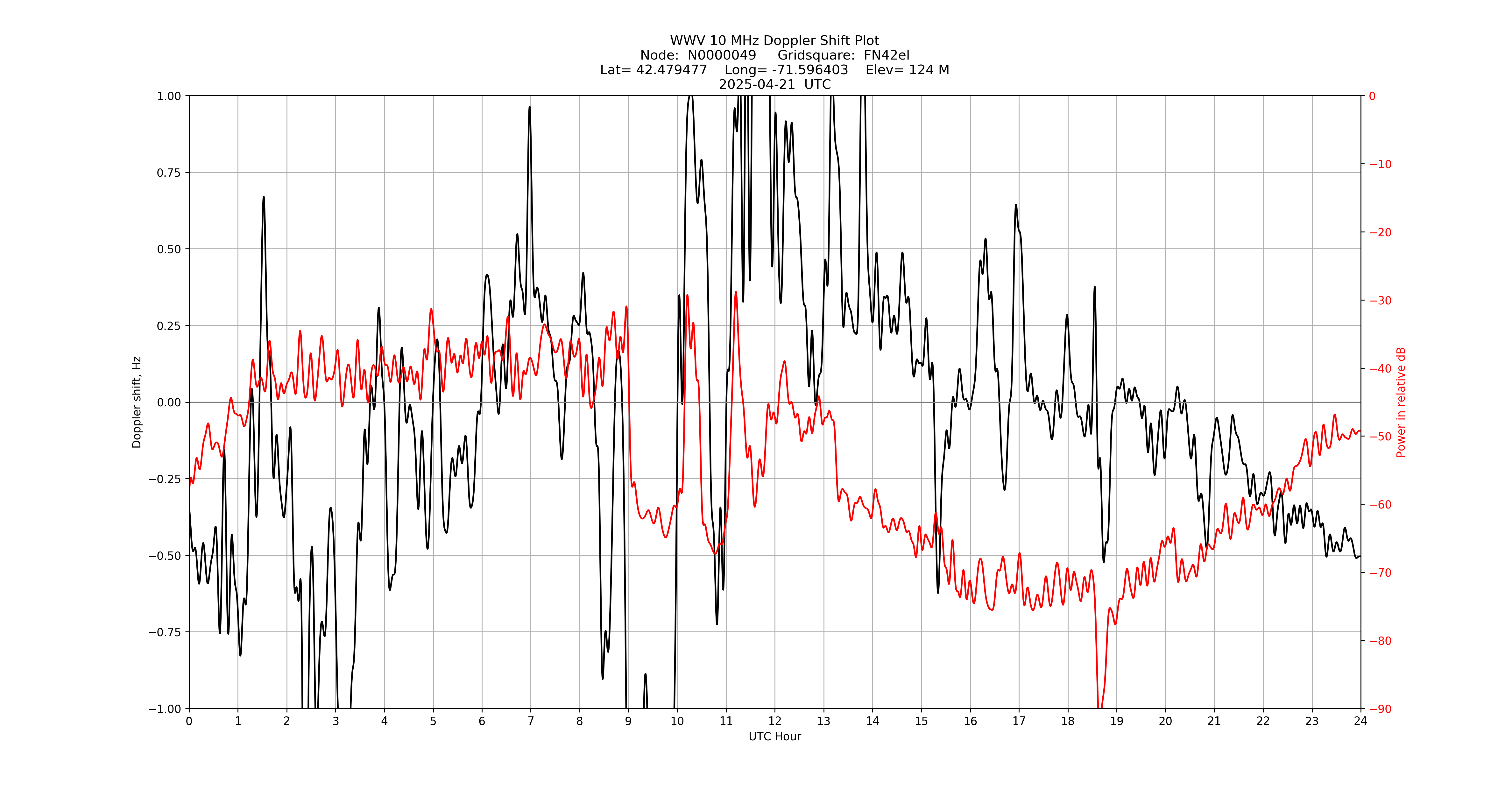 Graph for Observation Unavailable