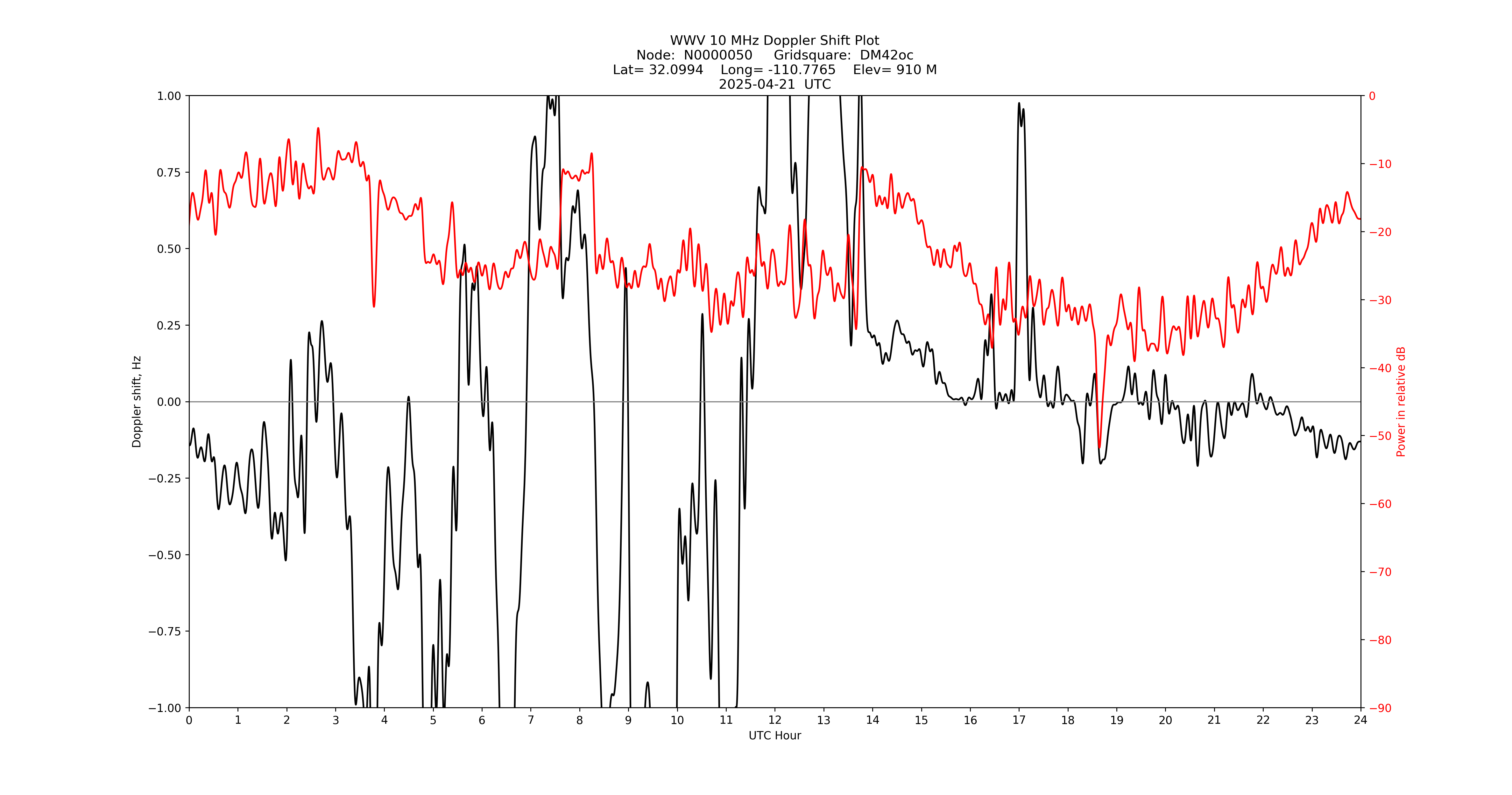 Graph for Observation Unavailable