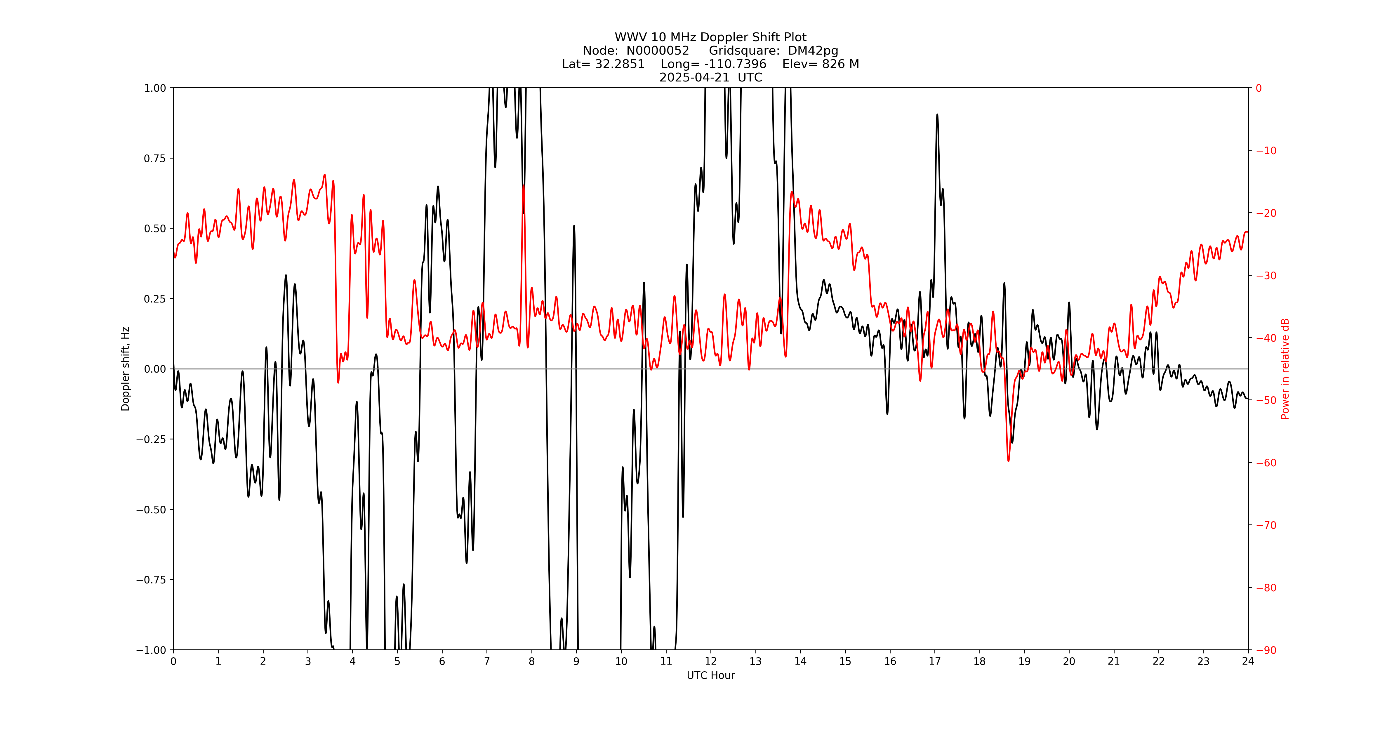 Graph for Observation Unavailable