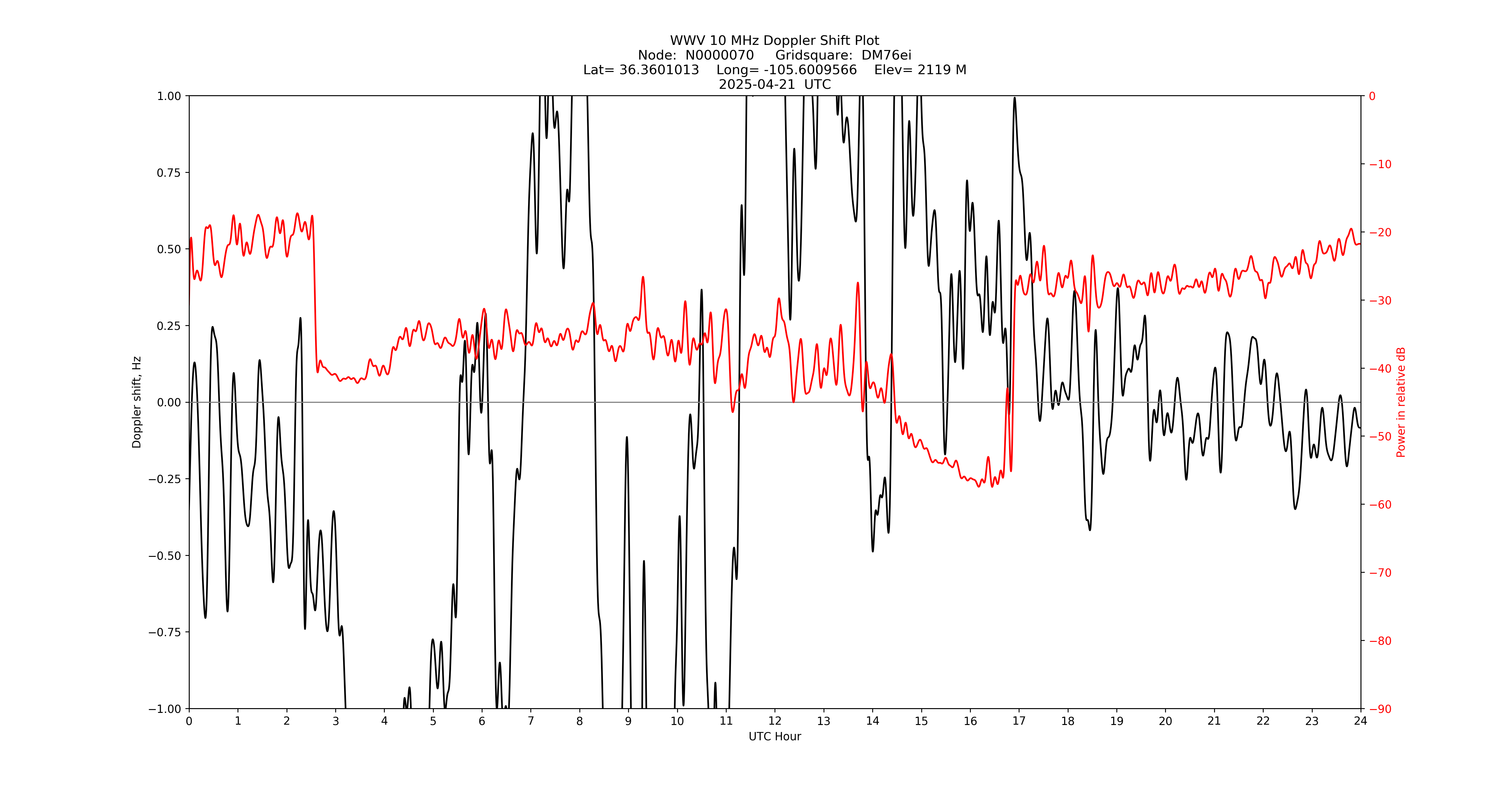 Graph for Observation Unavailable