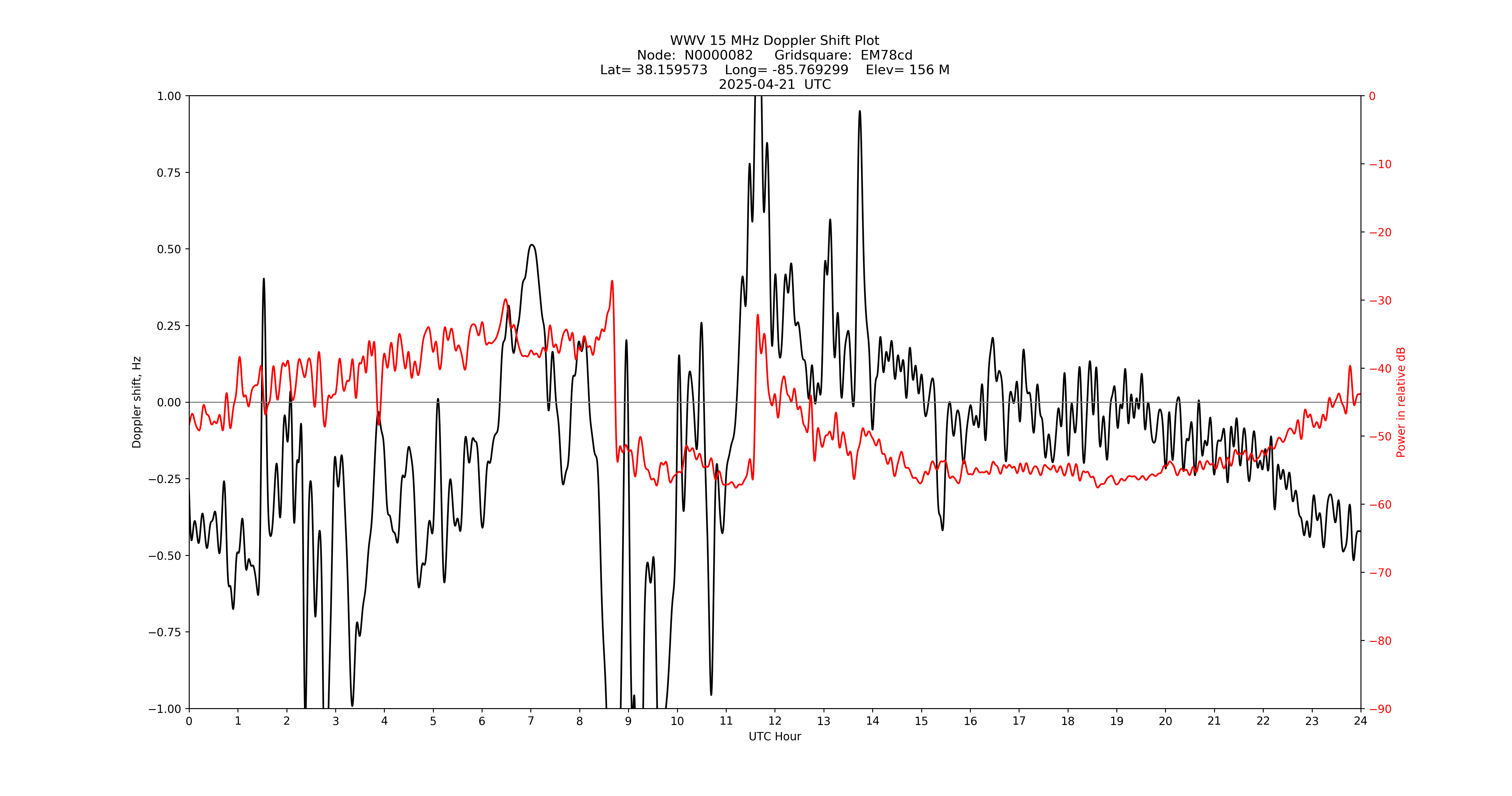 Graph for Observation Unavailable
