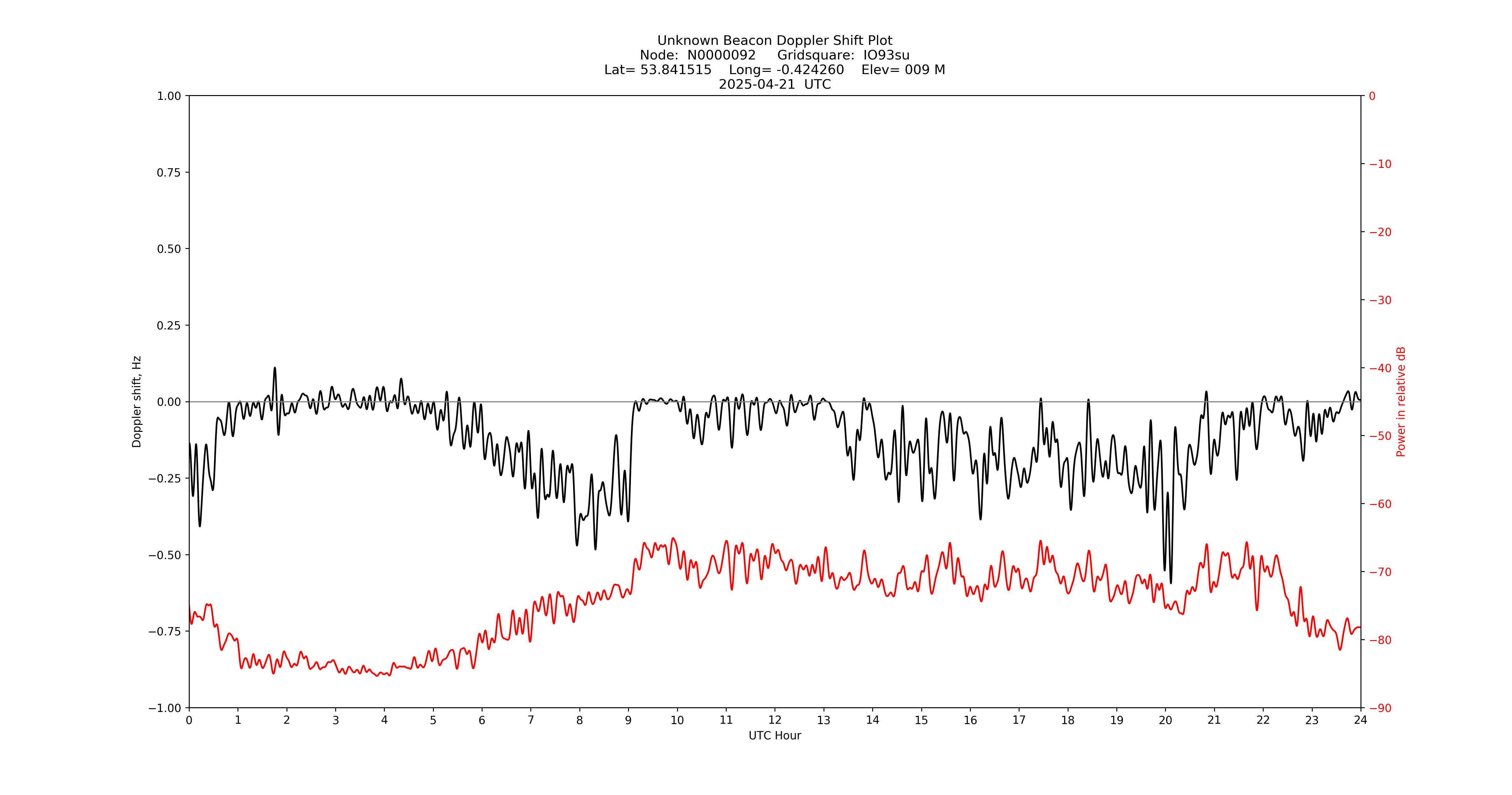 Graph for Observation Unavailable