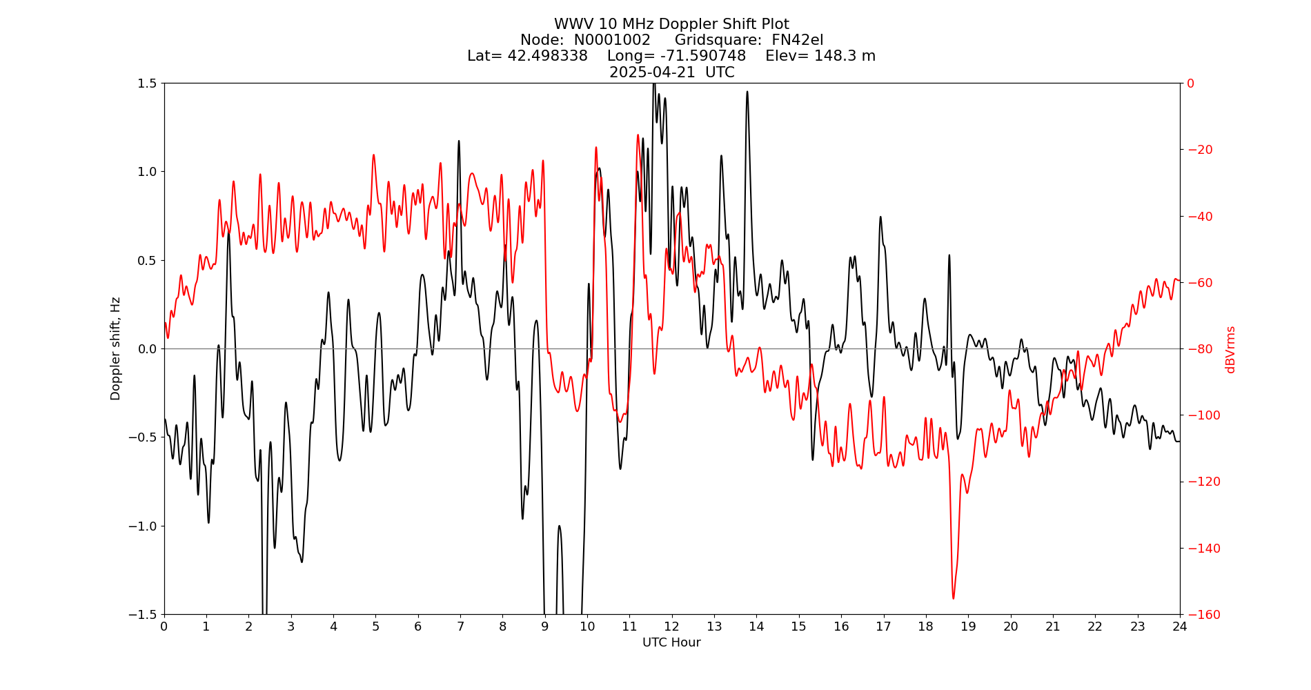 Graph for Observation Unavailable