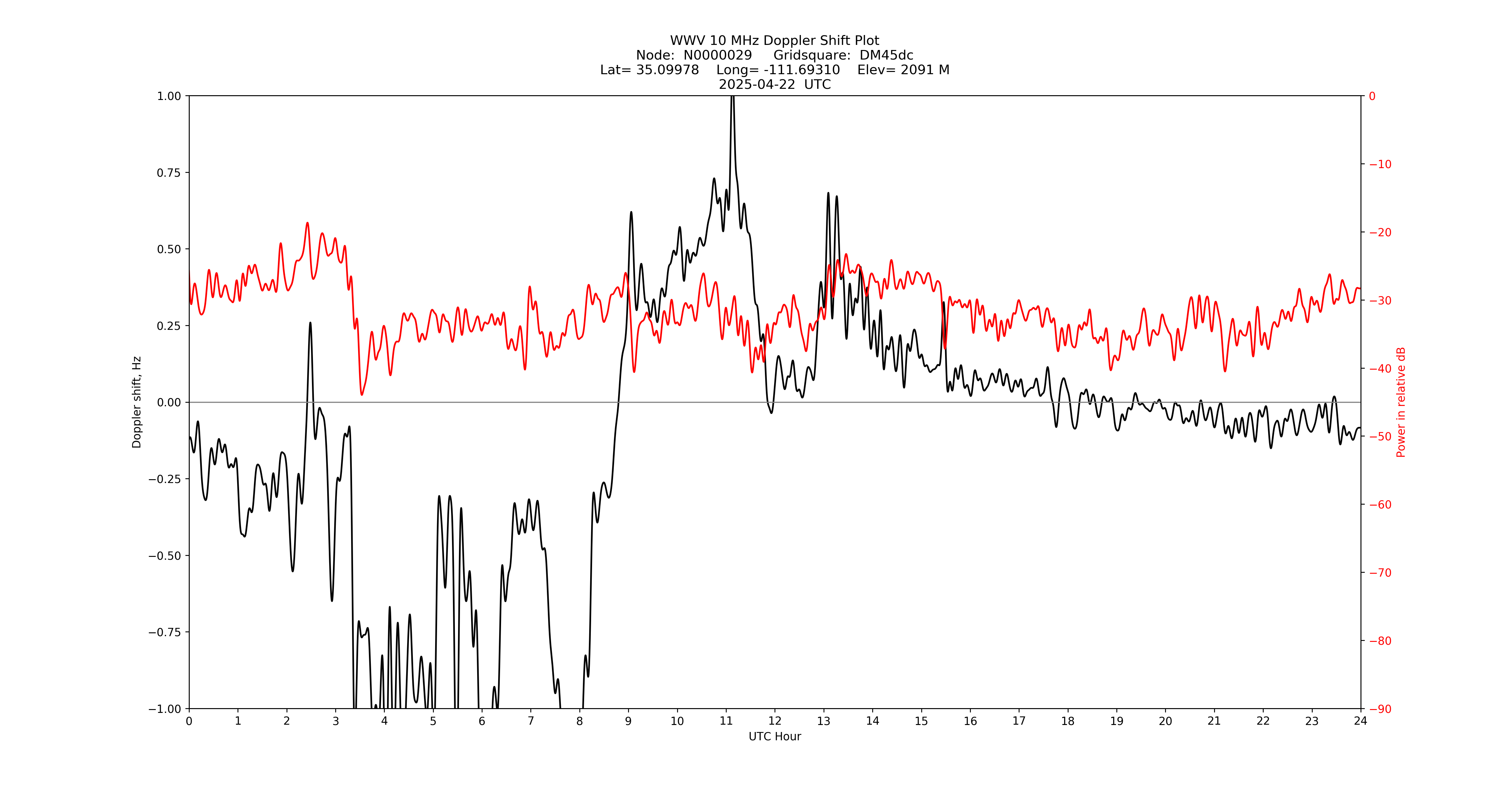Graph for Observation Unavailable