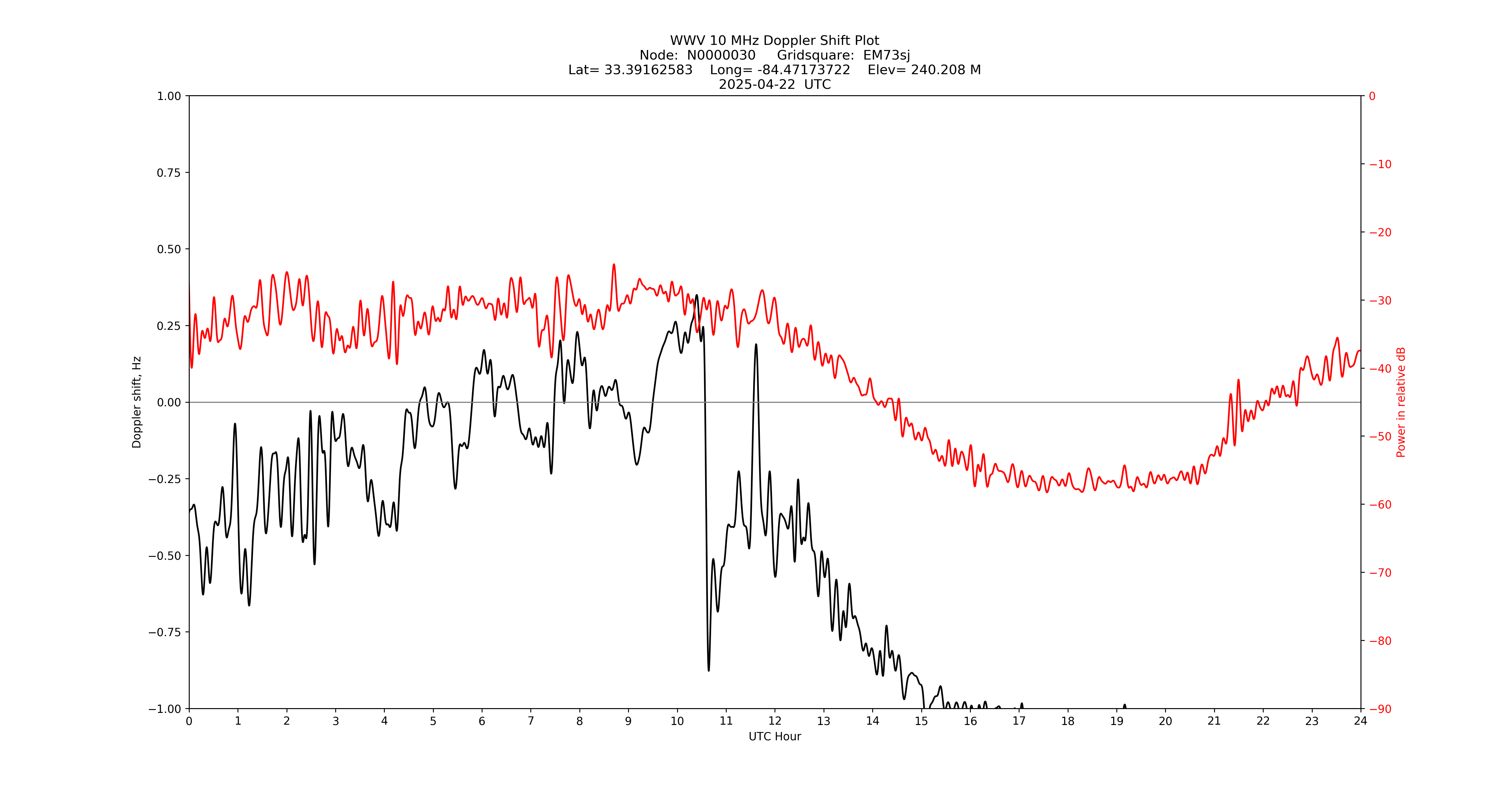 Graph for Observation Unavailable