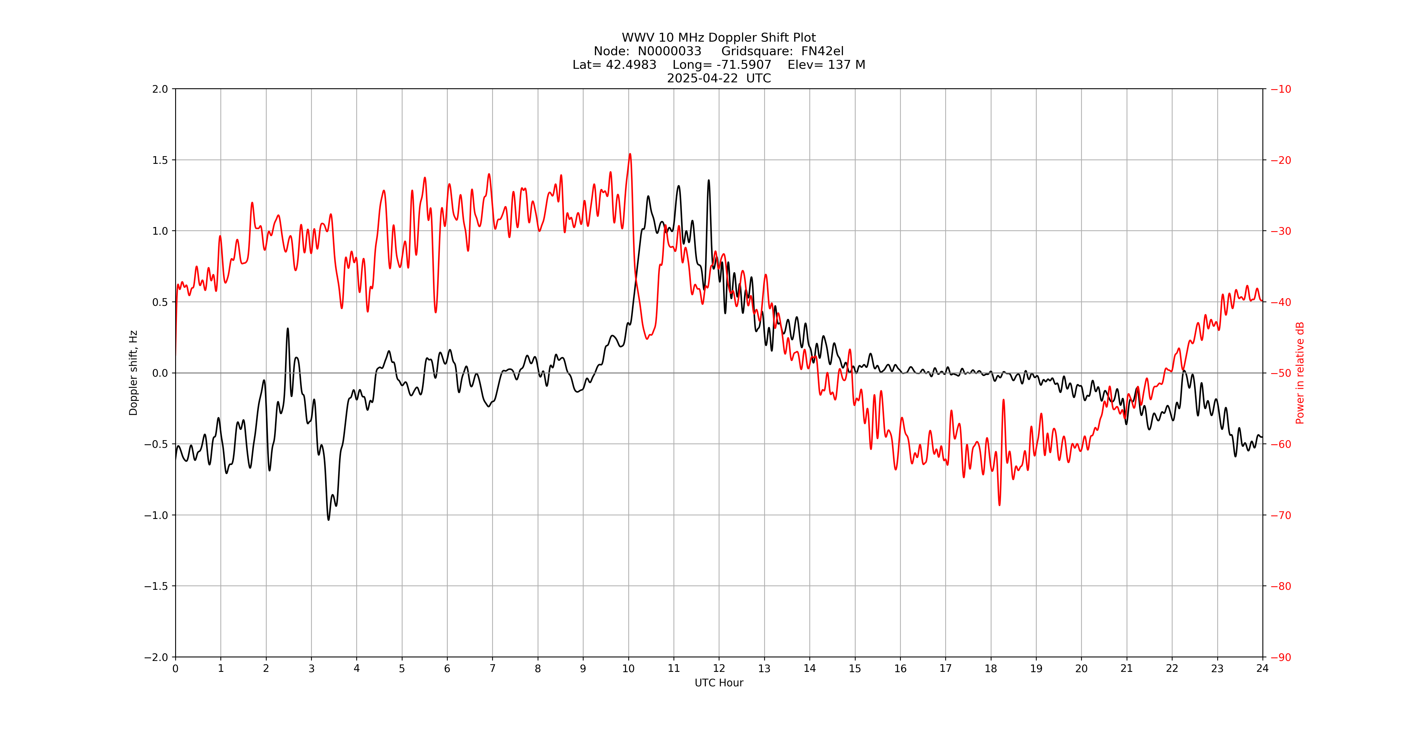 Graph for Observation Unavailable