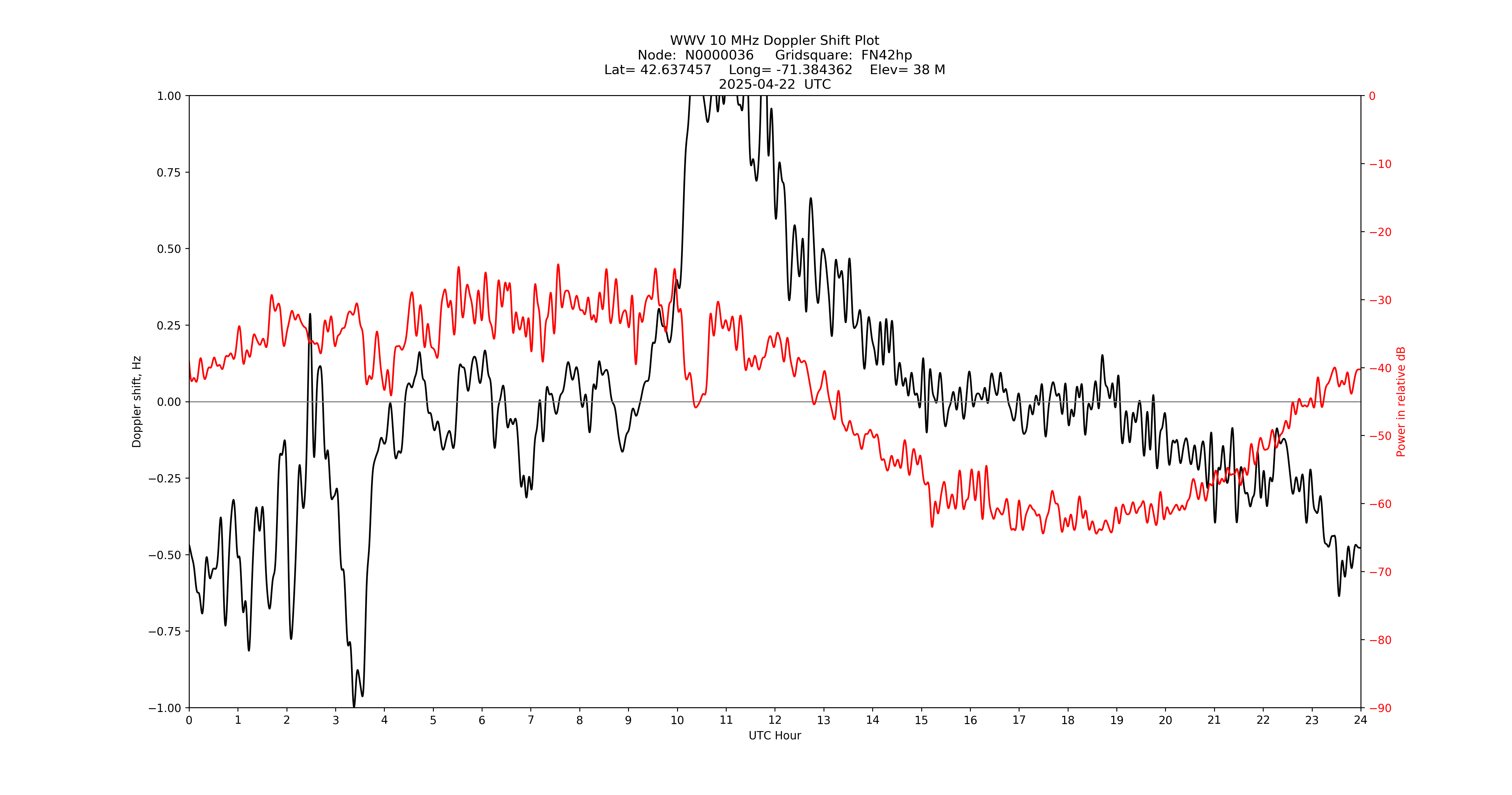 Graph for Observation Unavailable