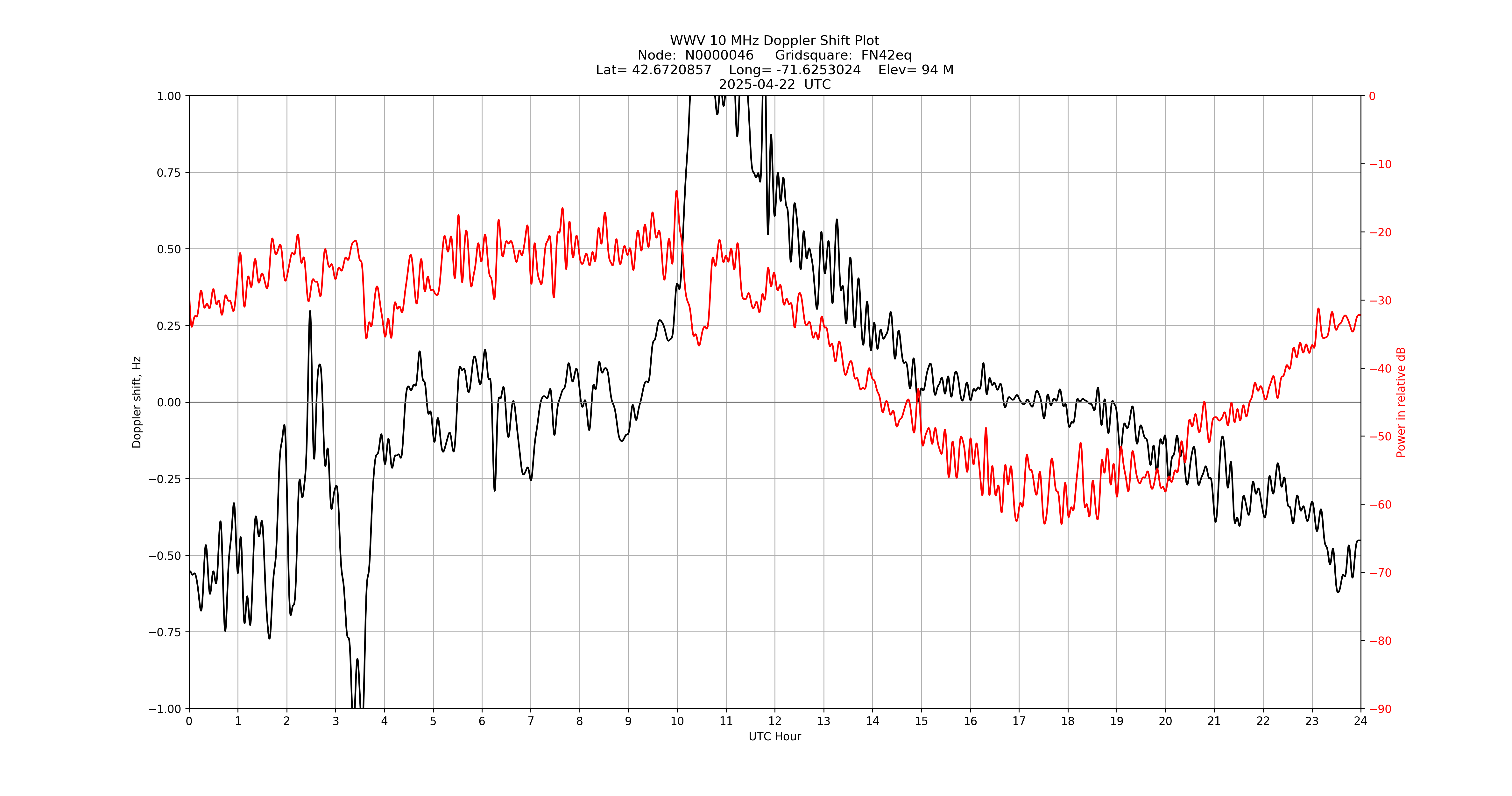 Graph for Observation Unavailable
