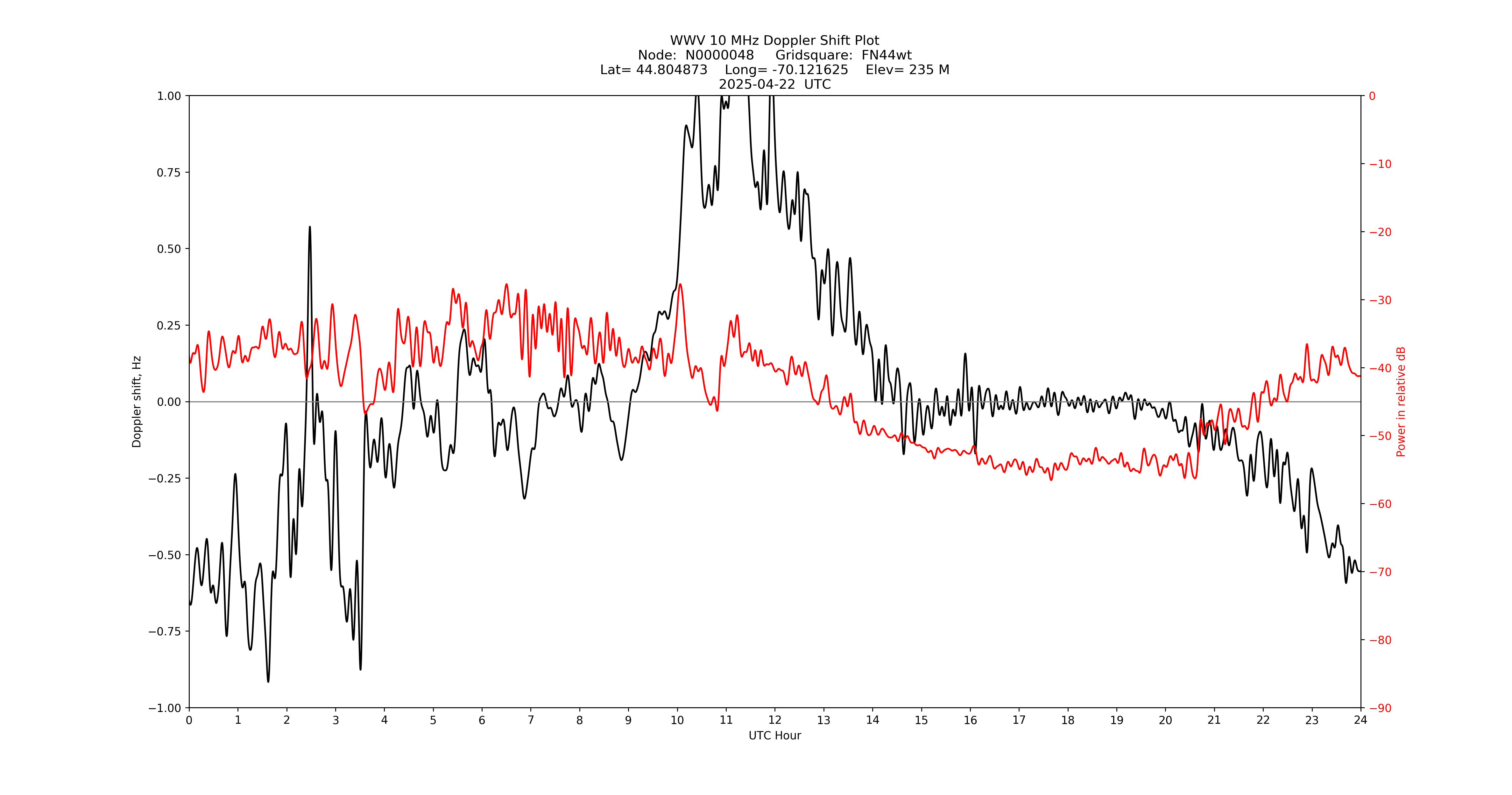 Graph for Observation Unavailable