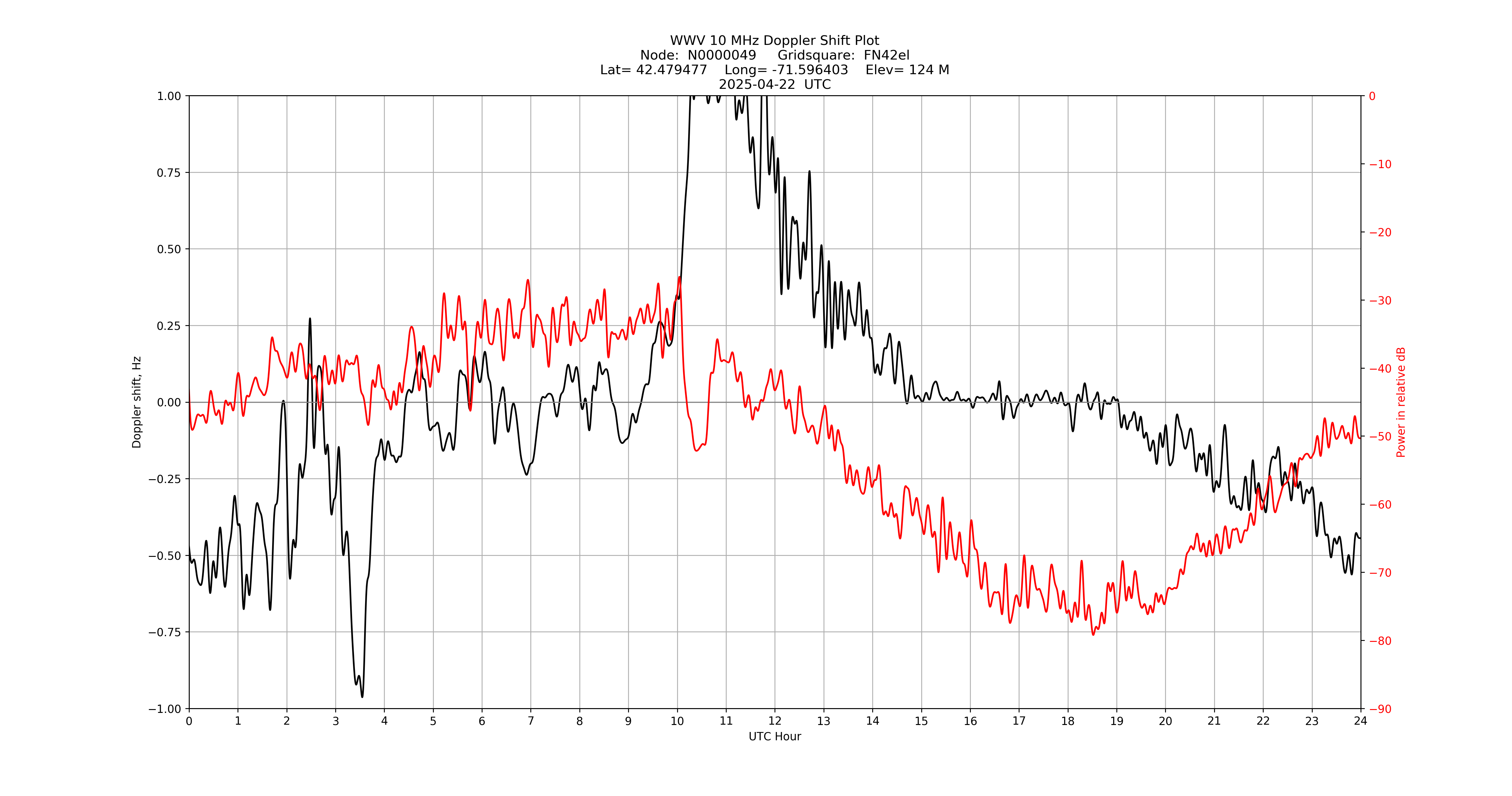 Graph for Observation Unavailable