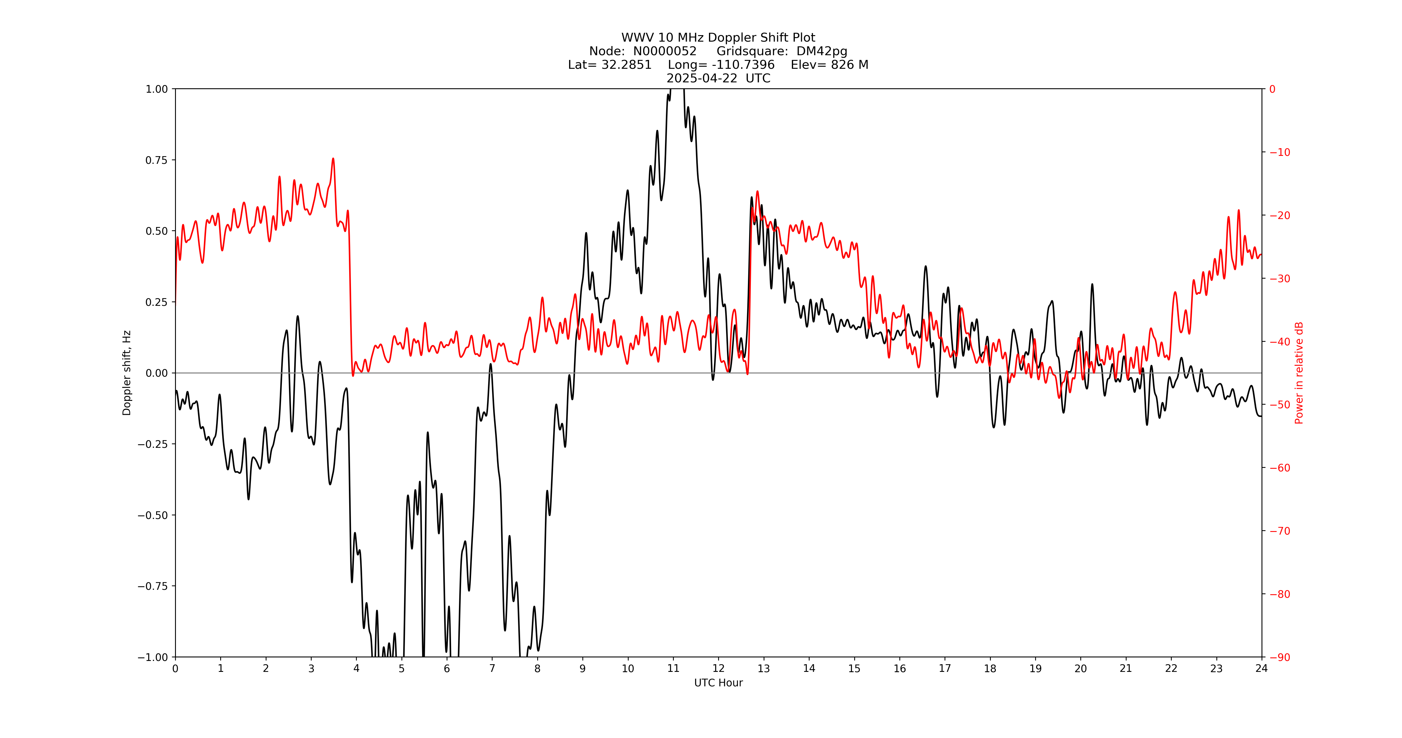 Graph for Observation Unavailable