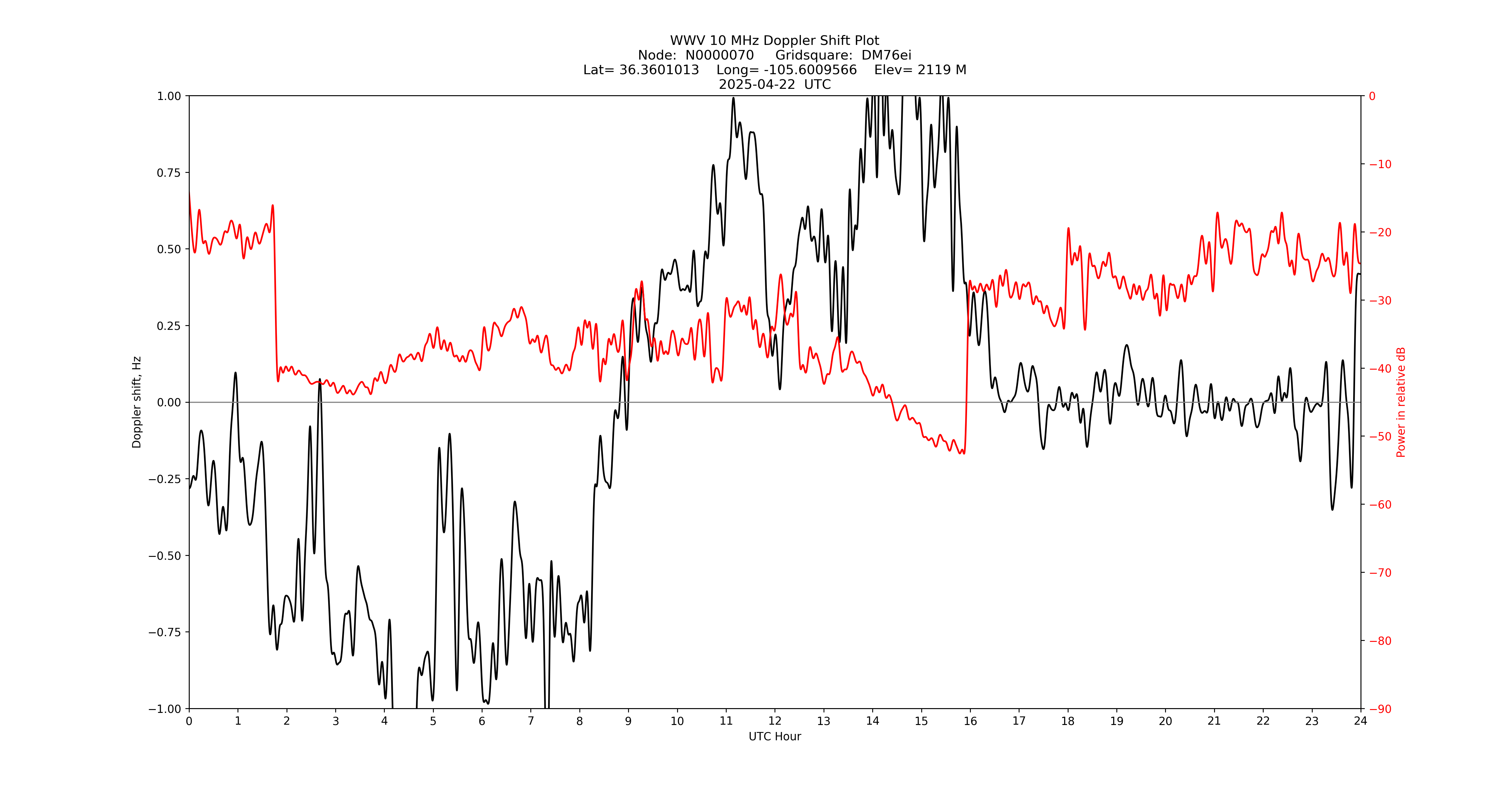 Graph for Observation Unavailable