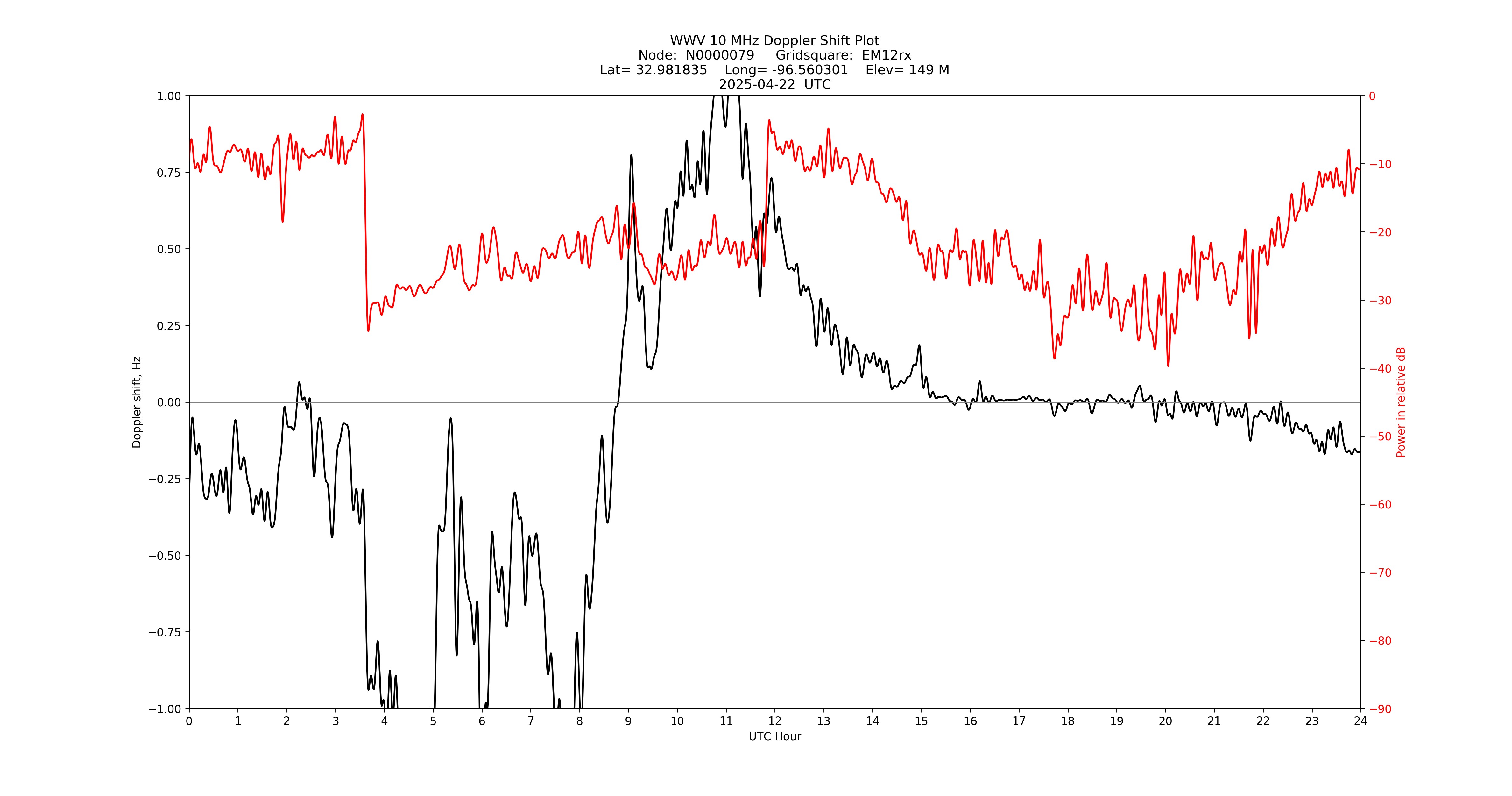Graph for Observation Unavailable