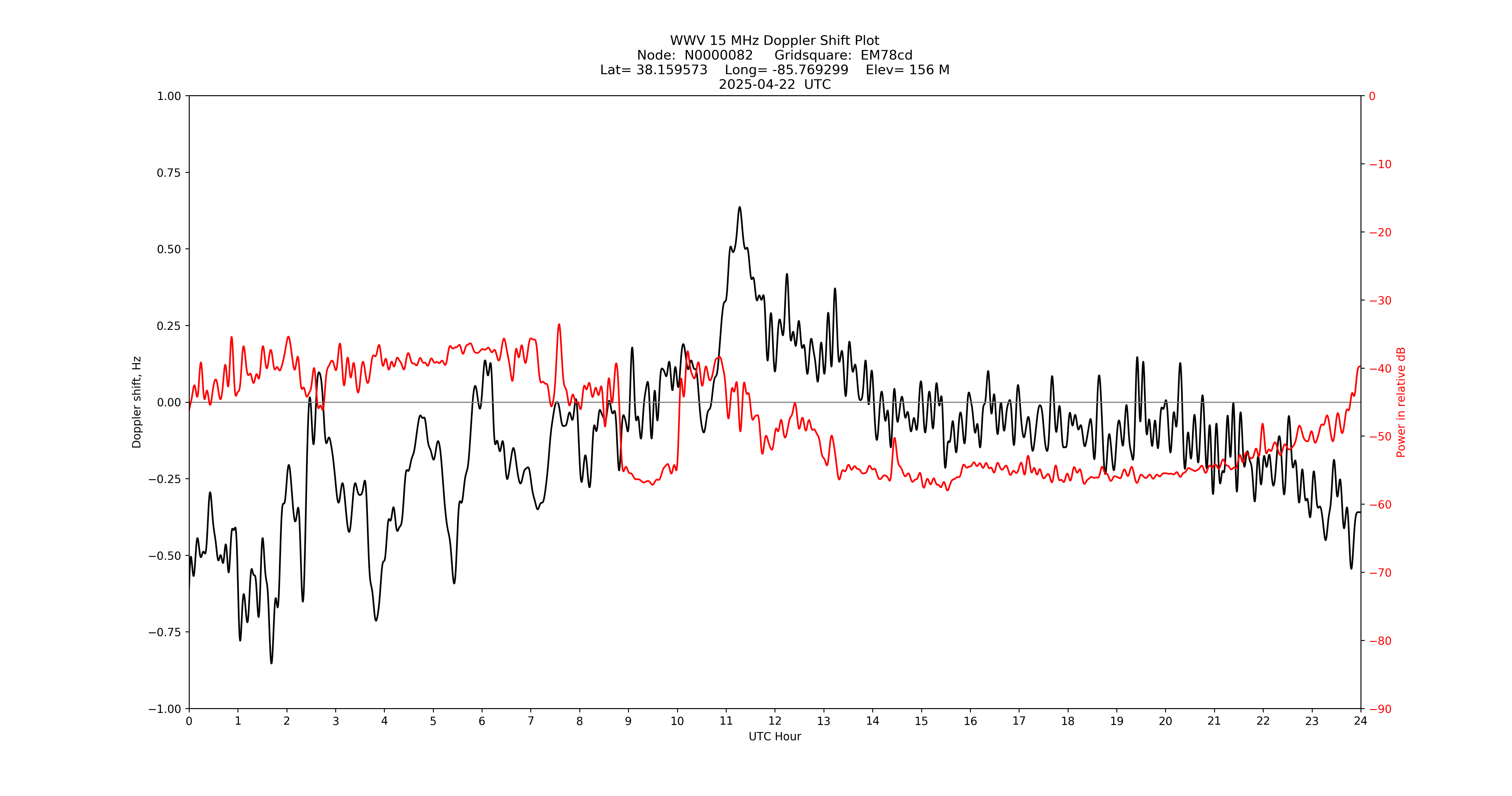 Graph for Observation Unavailable