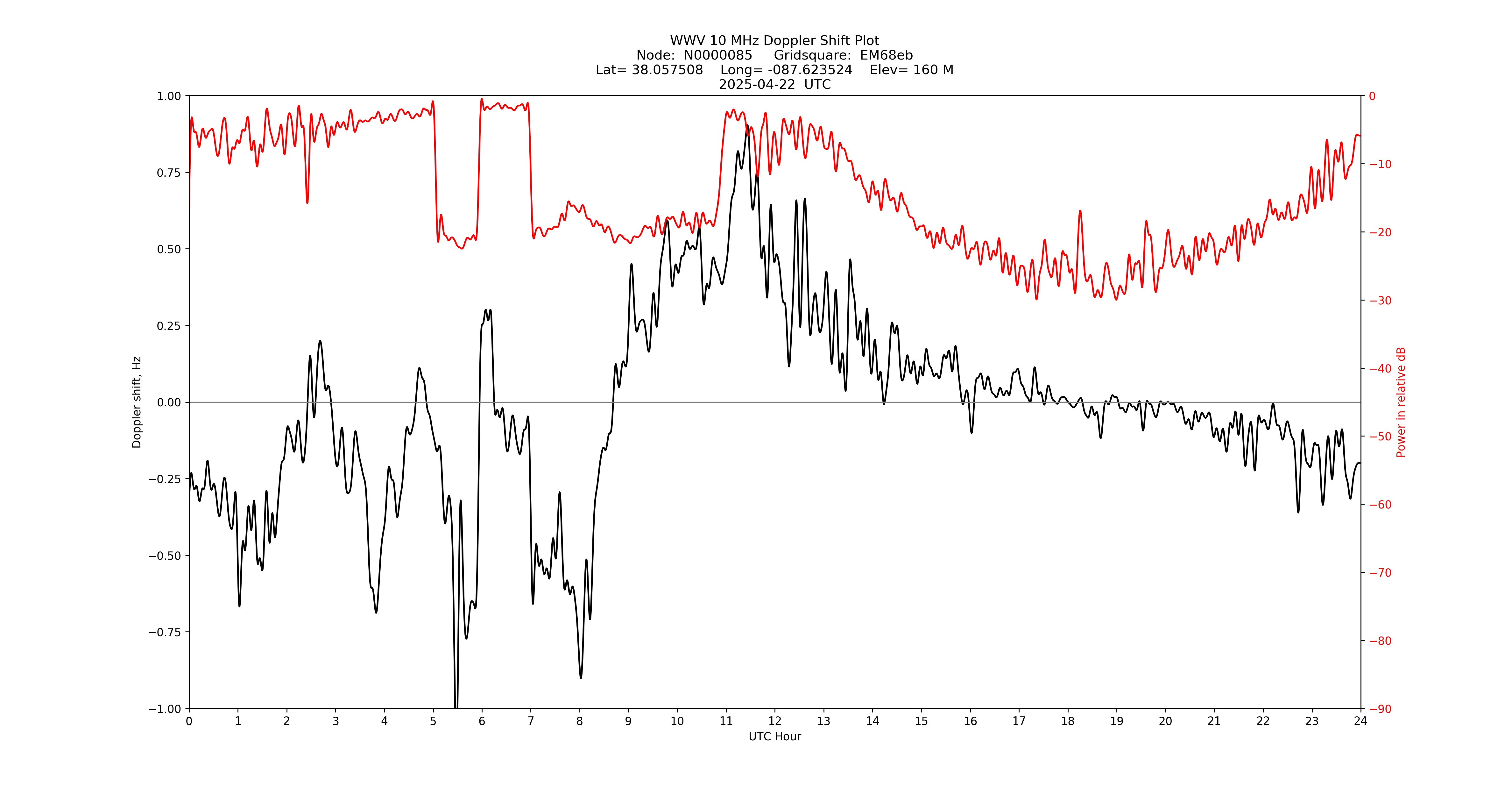 Graph for Observation Unavailable