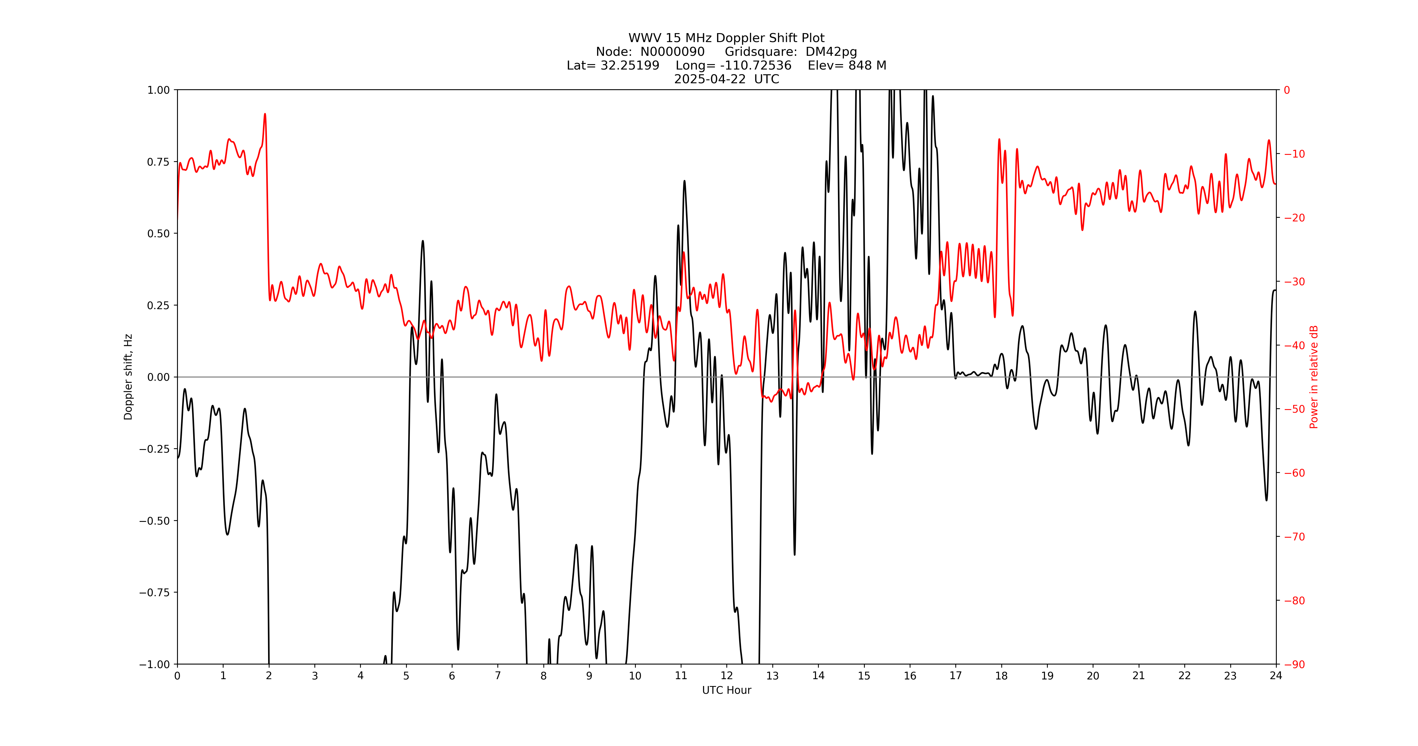Graph for Observation Unavailable