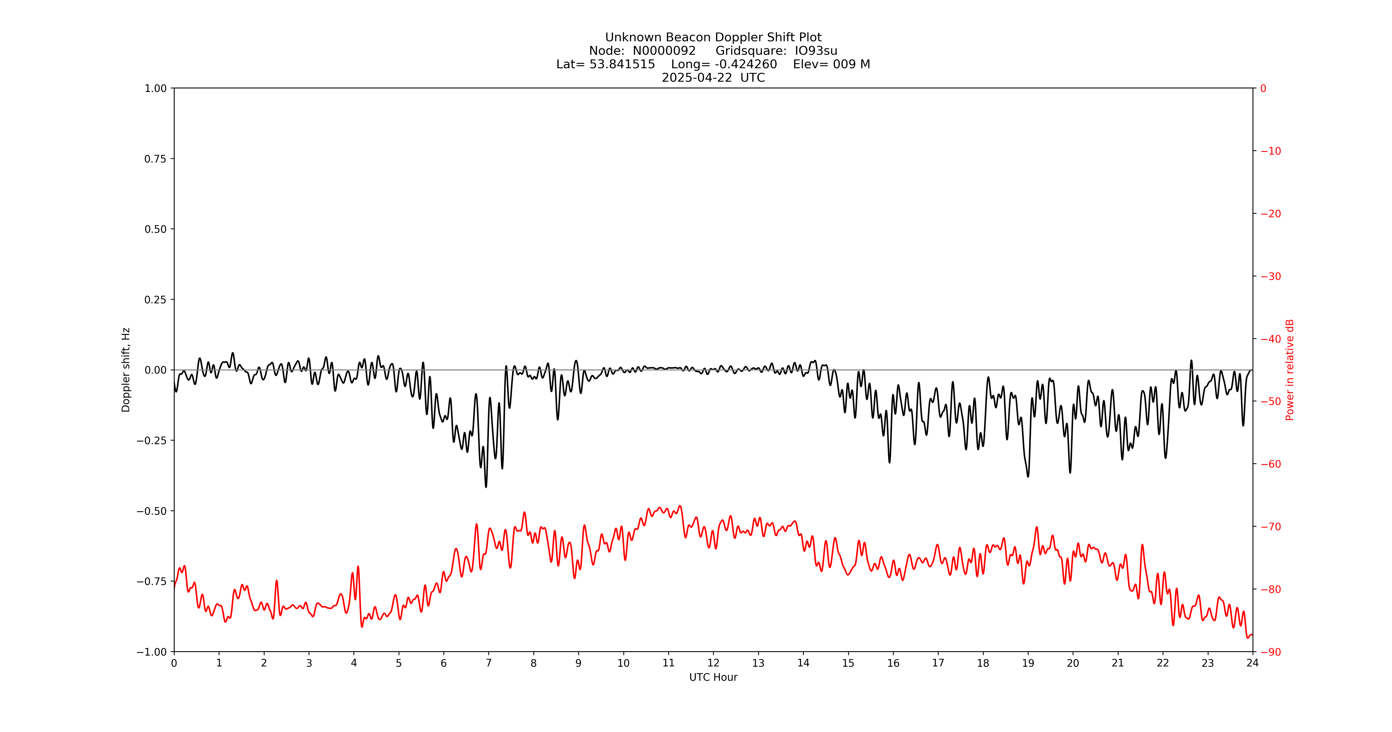 Graph for Observation Unavailable