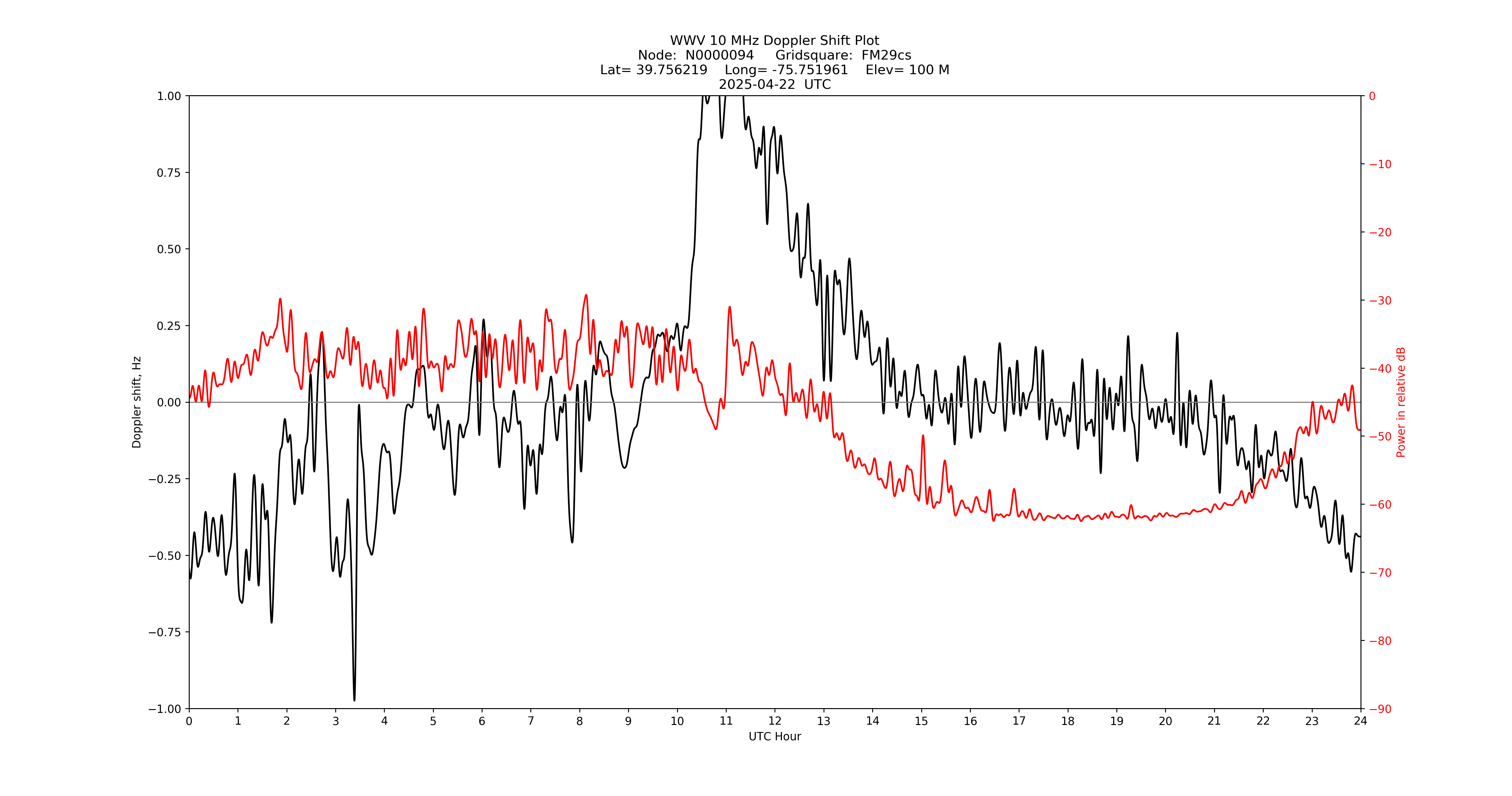 Graph for Observation Unavailable