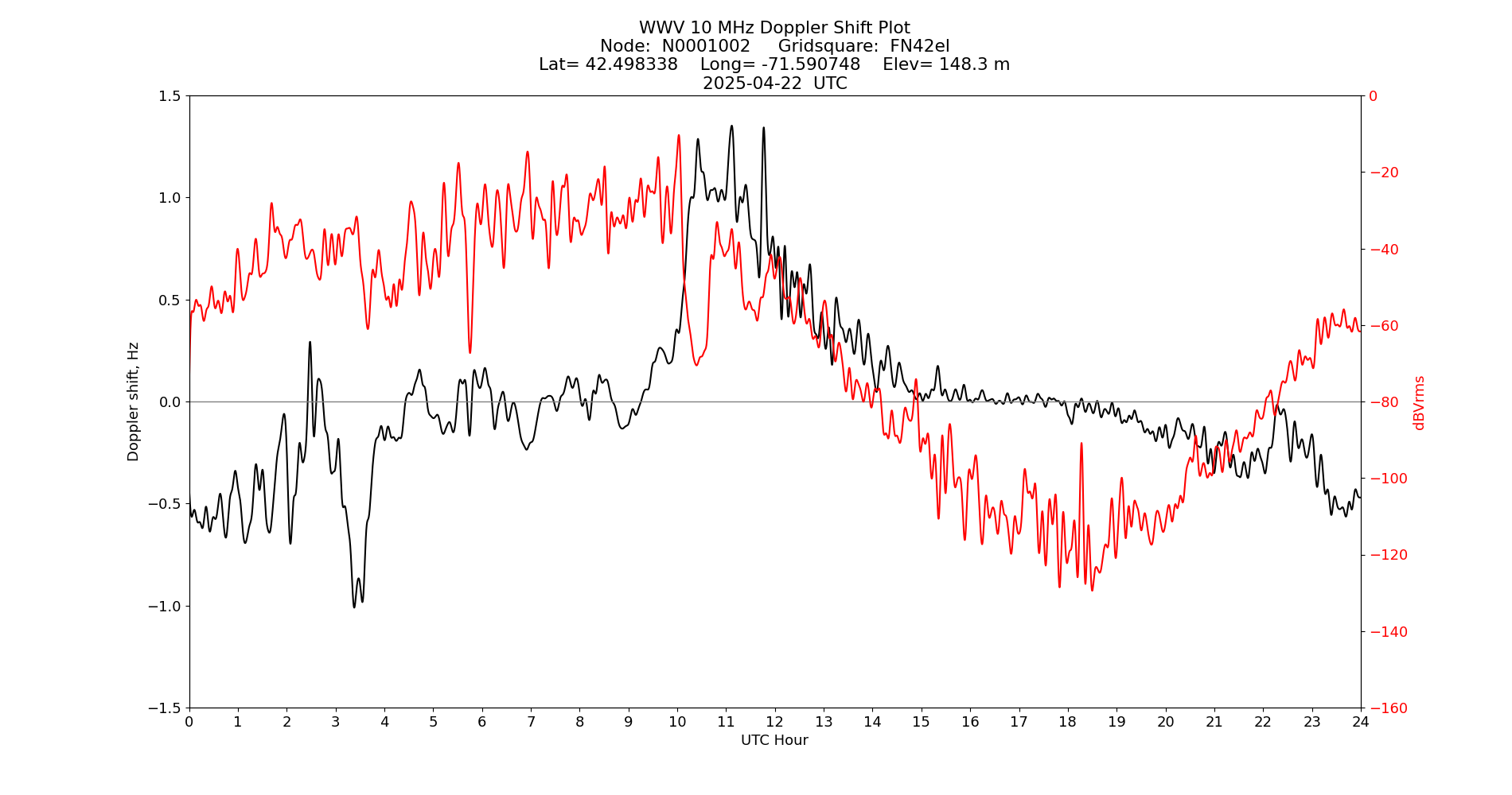 Graph for Observation Unavailable
