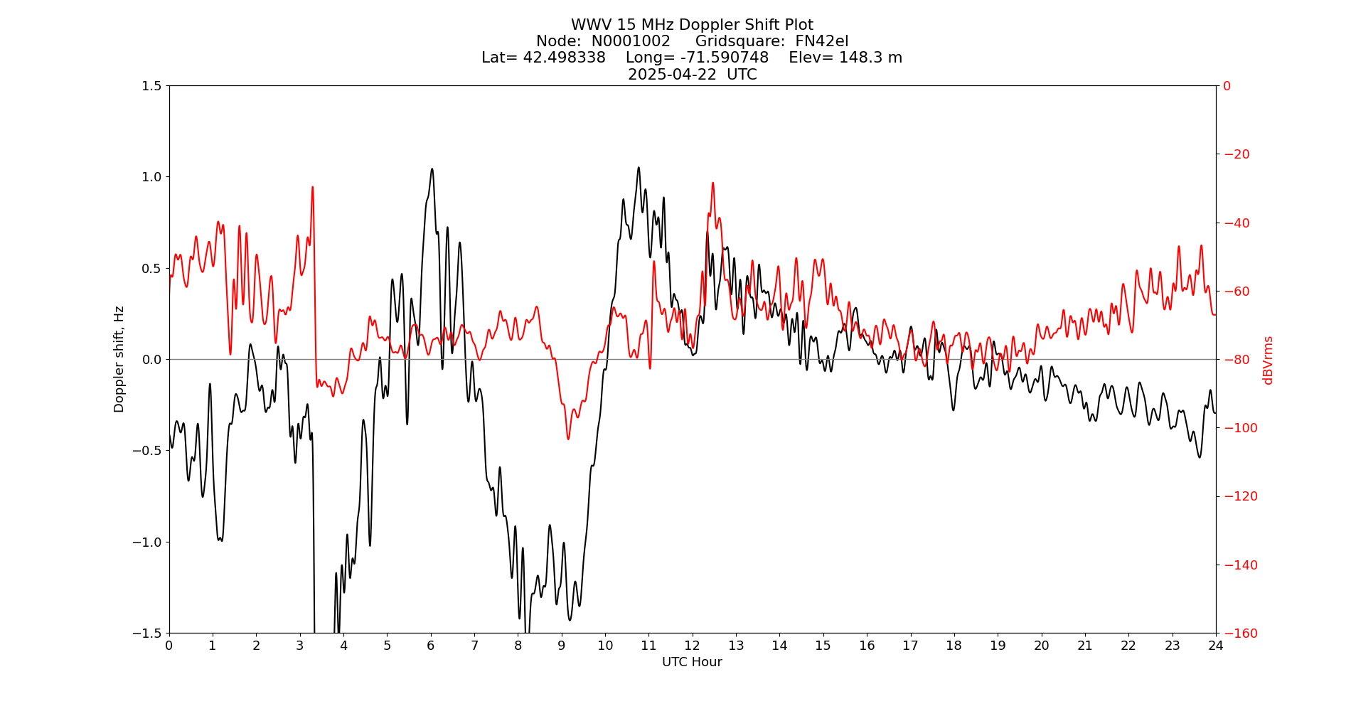 Graph for Observation Unavailable
