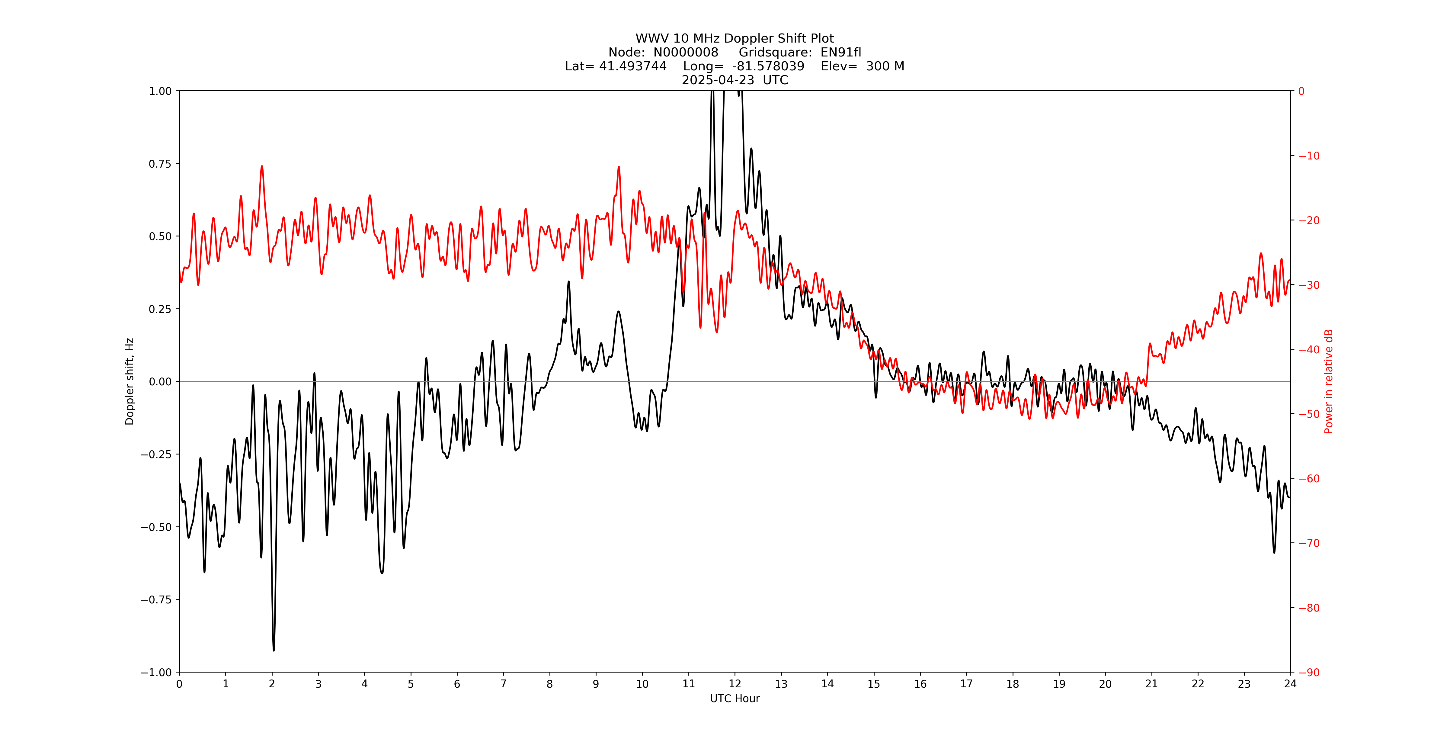 Graph for Observation Unavailable