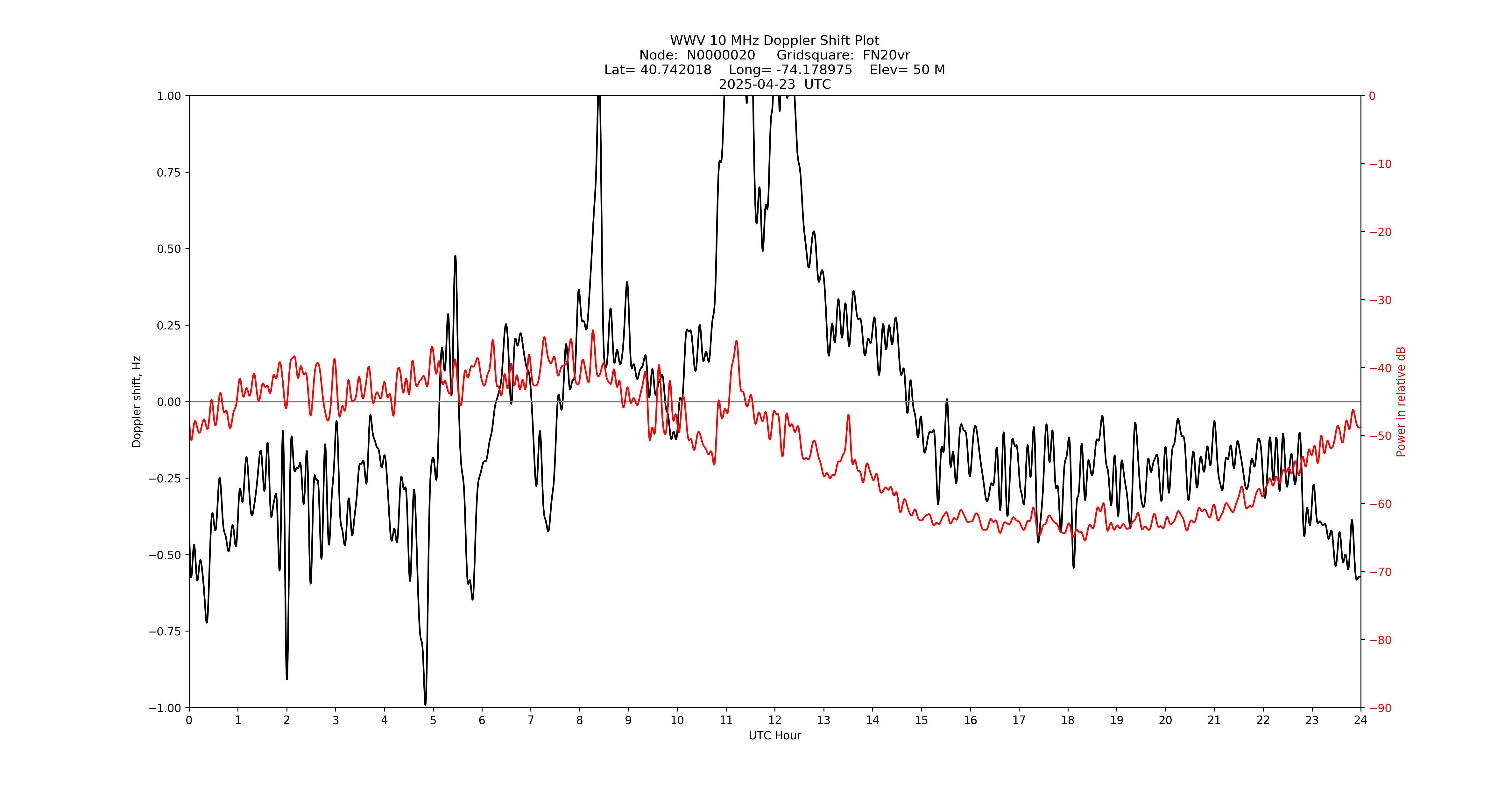 Graph for Observation Unavailable