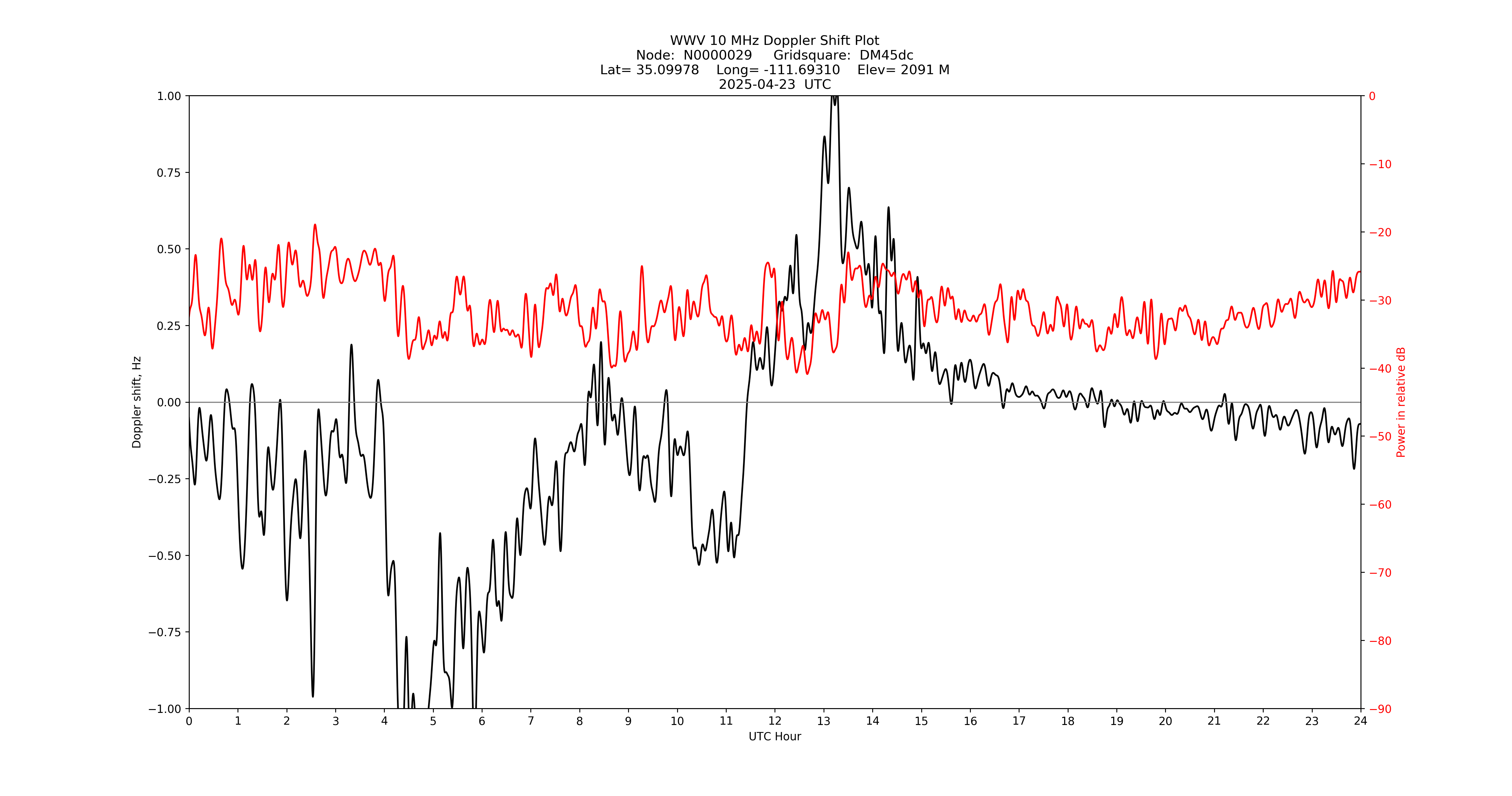 Graph for Observation Unavailable