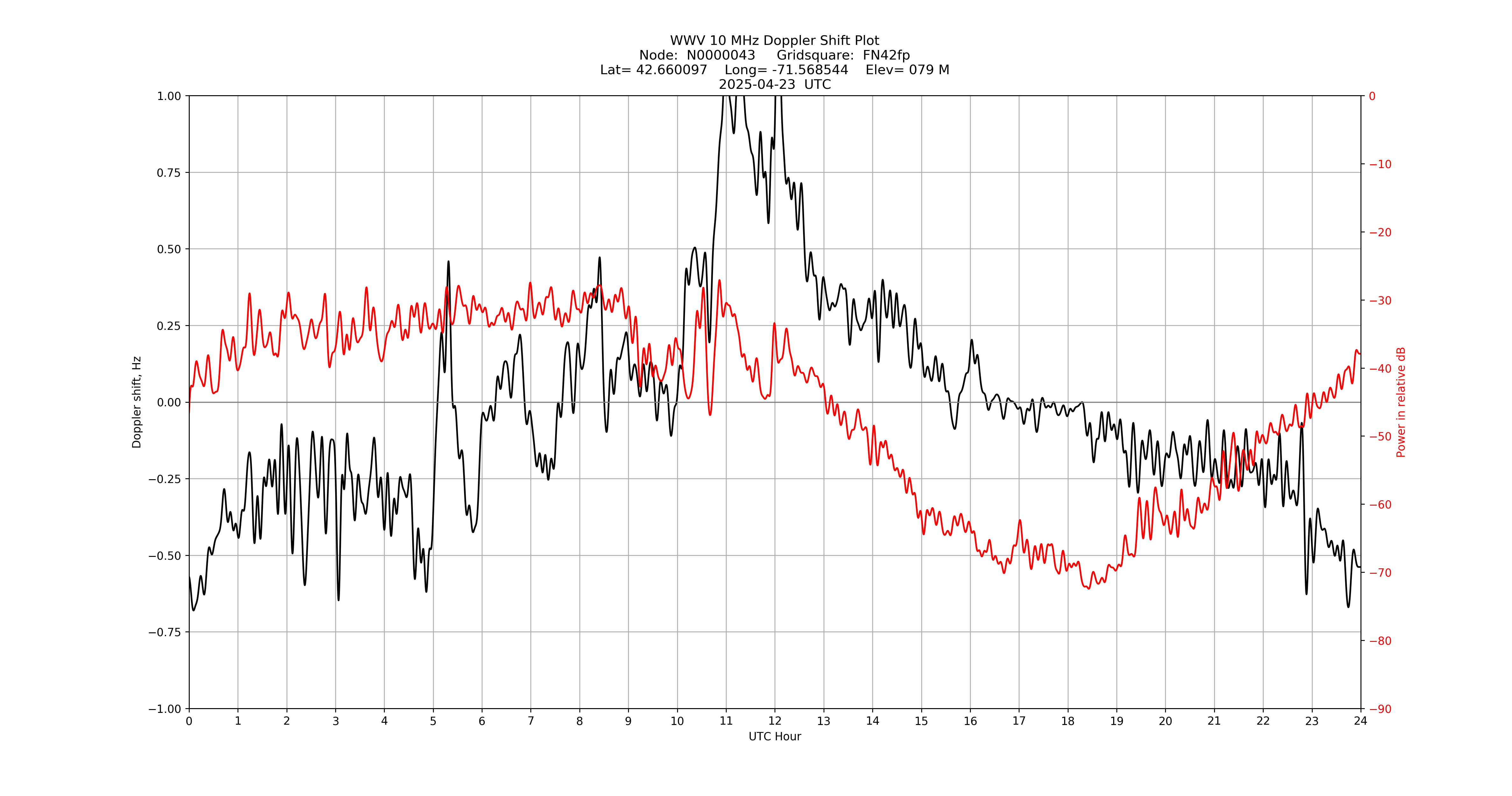 Graph for Observation Unavailable